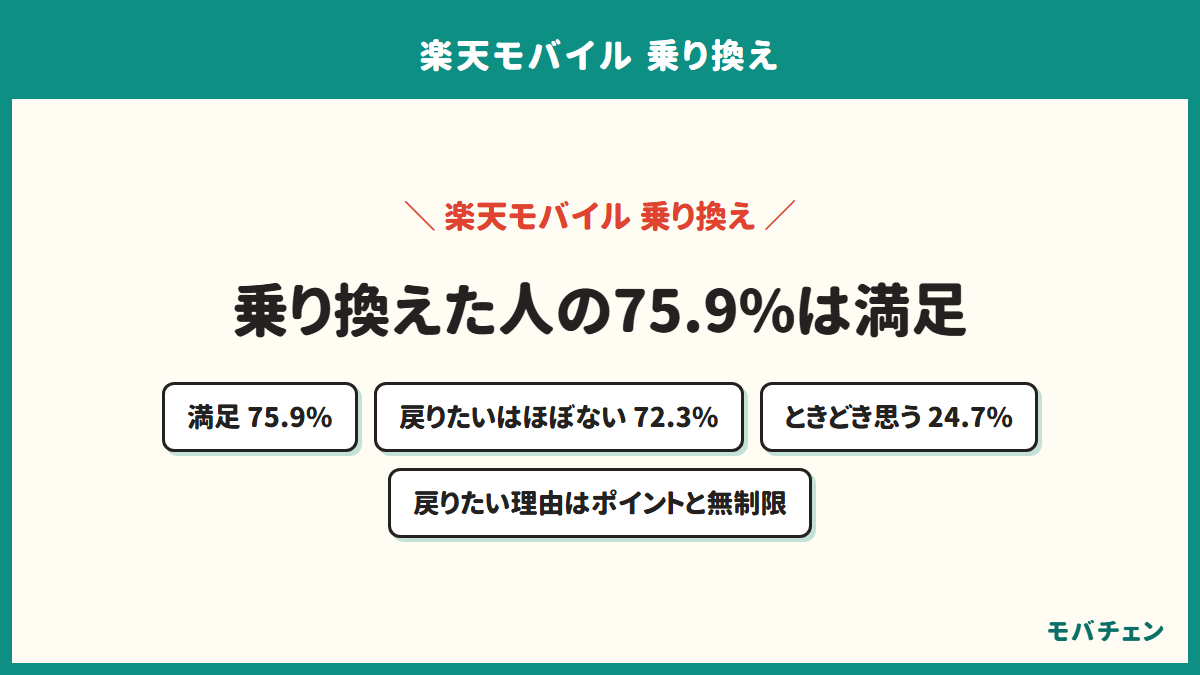 楽天モバイルから乗り換えた人の満足度を示す図。満足が75.9%、楽天モバイルに戻りたいとほとんど思わない人が72.3%、ときどき思う人が24.7%