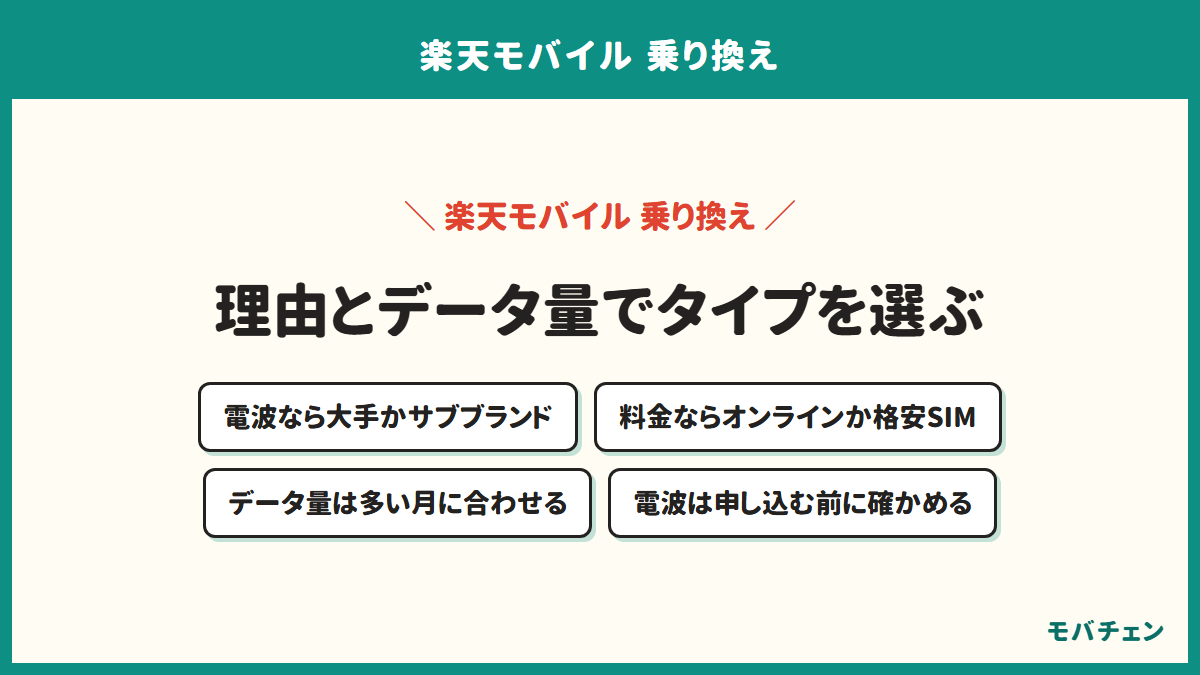 楽天モバイルからの乗り換えのまとめを示す図。電波を優先するなら大手キャリアかサブブランド、料金ならオンライン専用プランか格安SIM、データ量は多い月に合わせ、電波は申し込む前に確かめる