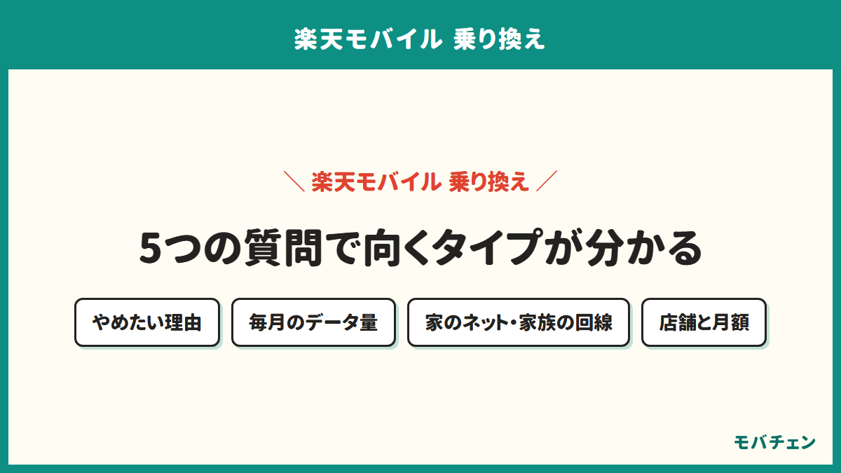 楽天モバイルの乗り換え先診断の案内図。やめたい理由、毎月のデータ量、家のネットや家族の回線、店舗で相談したいか、月額の5つで向くタイプが分かる