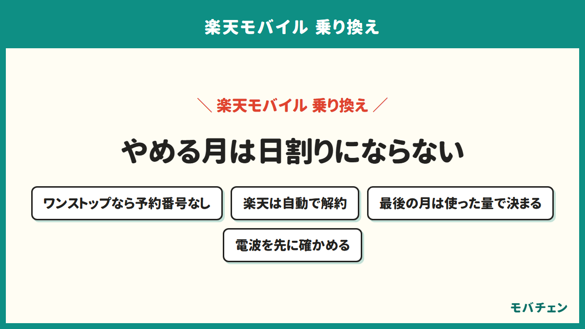 楽天モバイルから乗り換える手順と注意を示す図。MNPワンストップなら予約番号が要らず、楽天モバイルは自動で解約になり、最後の月の料金は日割りではなく使った量で決まる