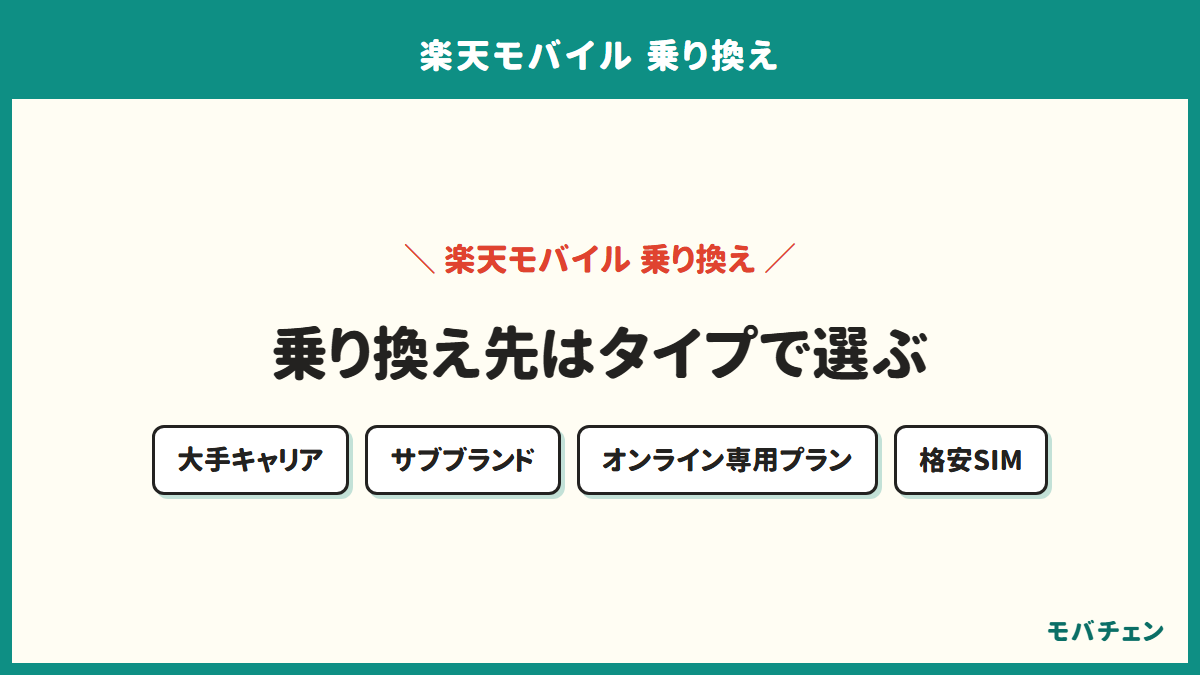 楽天モバイルからの乗り換え先の4タイプを示す図。大手キャリア、サブブランド、オンライン専用プラン、格安SIM