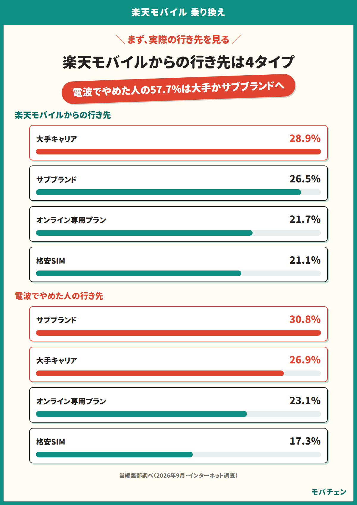 楽天モバイルからの乗り換え先を4タイプに束ねた割合と、電波・エリアを理由にやめた人の行き先を並べた図。電波でやめた人はサブブランド30.8%・大手キャリア26.9%で、合わせて57.7%
