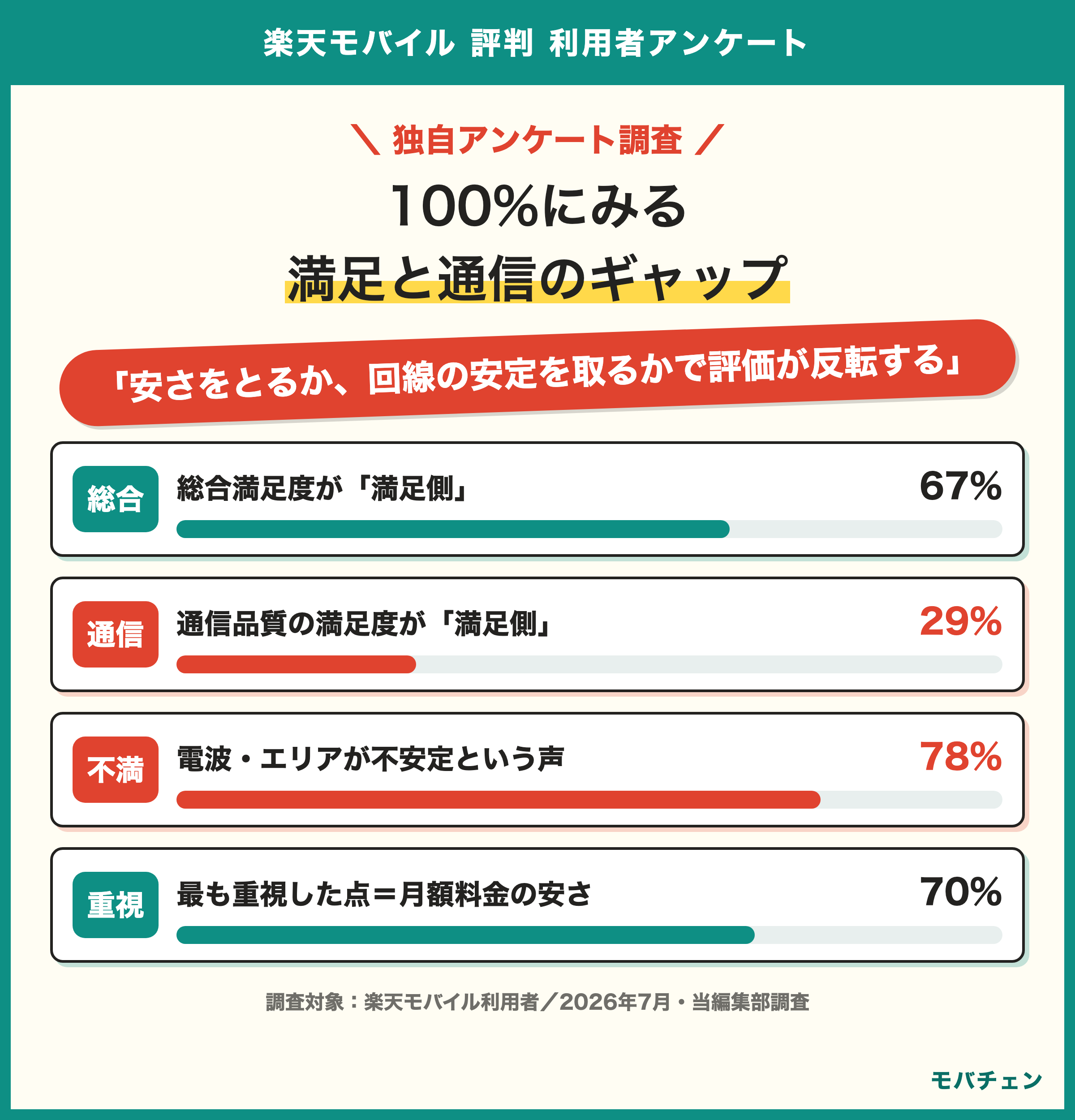 楽天モバイル利用者調査の満足の乖離 総合満足67% 通信品質満足29% 差は38ポイント それでも重視は安さ70% 評判が割れる構造
