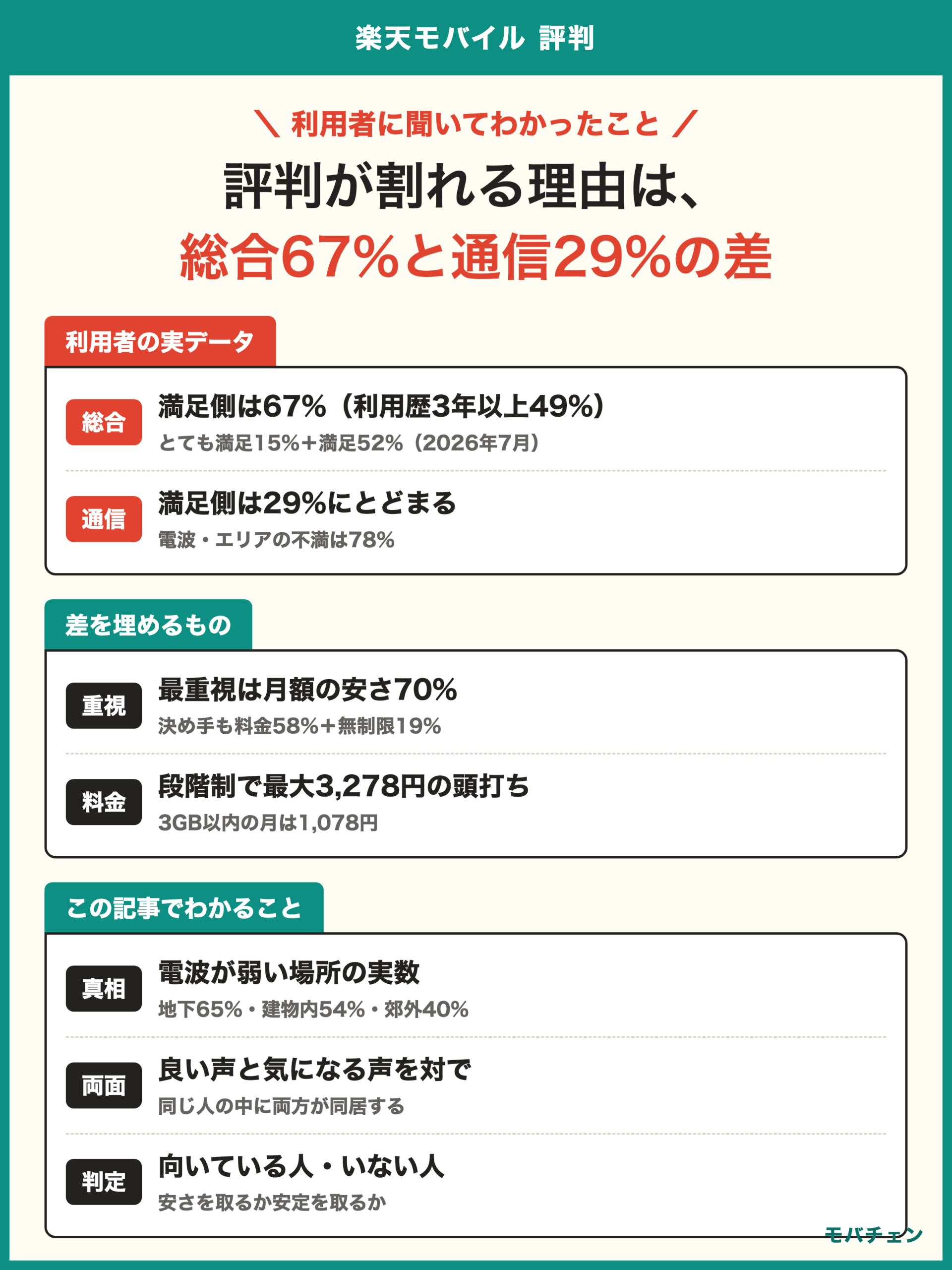 楽天モバイル 評判 利用者調査 総合満足67% 通信品質満足29% 電波の不満78% それでも安さ重視70%が満足を選ぶ構造