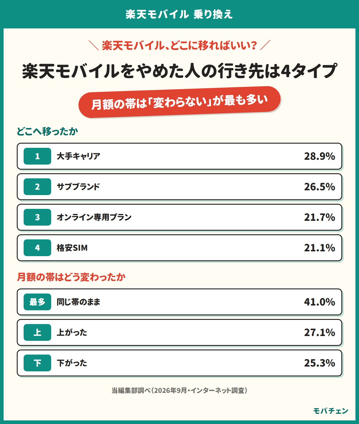 楽天モバイルをやめた人の行き先が大手キャリア28.9%・サブブランド26.5%・オンライン専用プラン21.7%・格安SIM21.1%に分かれ、乗り換え後の月額の帯は同じが41.0%で最も多いことを示す図