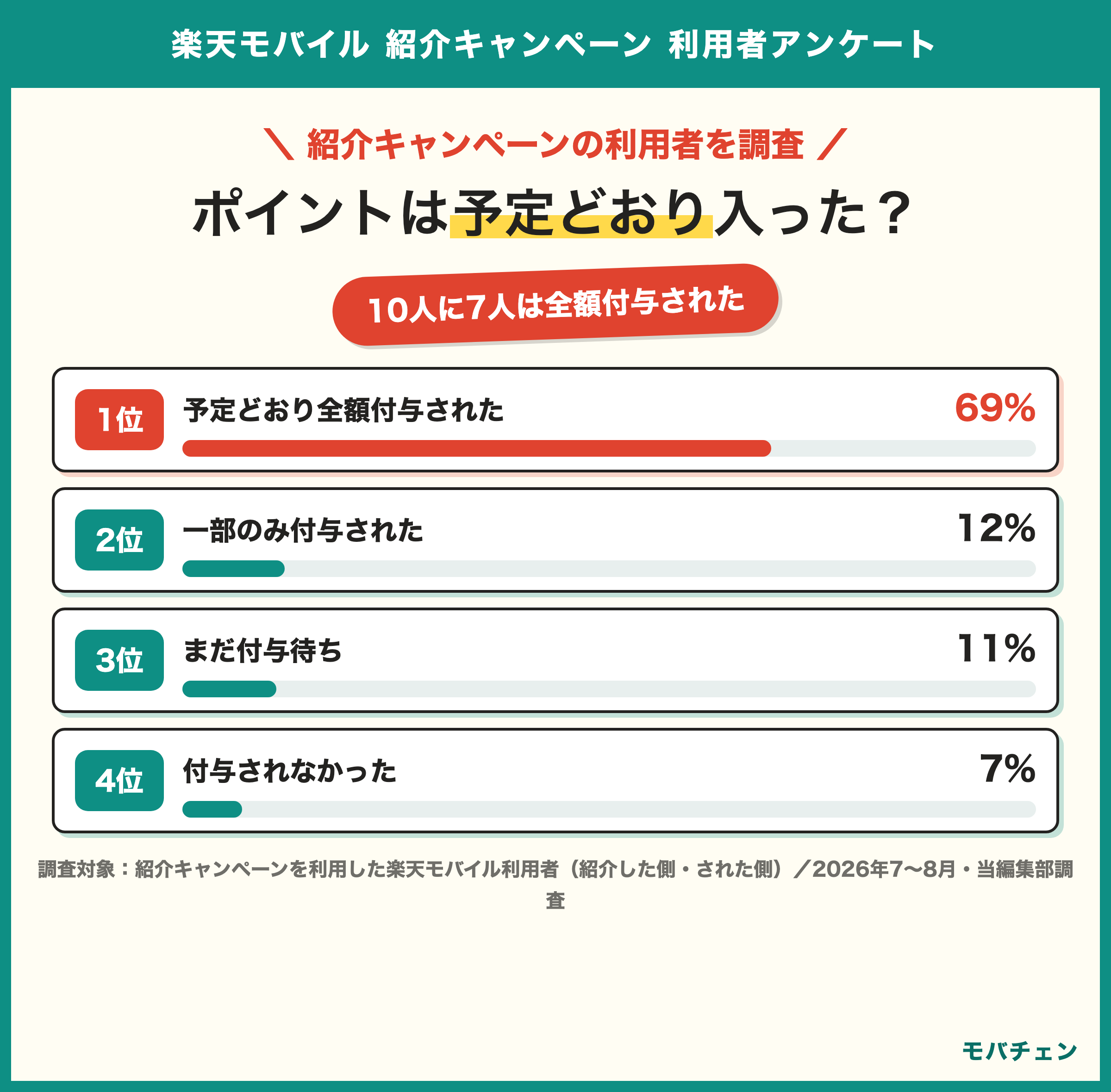 楽天モバイル紹介キャンペーンのポイントは予定どおり付与されたか 全額付与69% 一部のみ12% 付与されなかった7% まだ付与待ち11% 全額付与の人は満足側91%