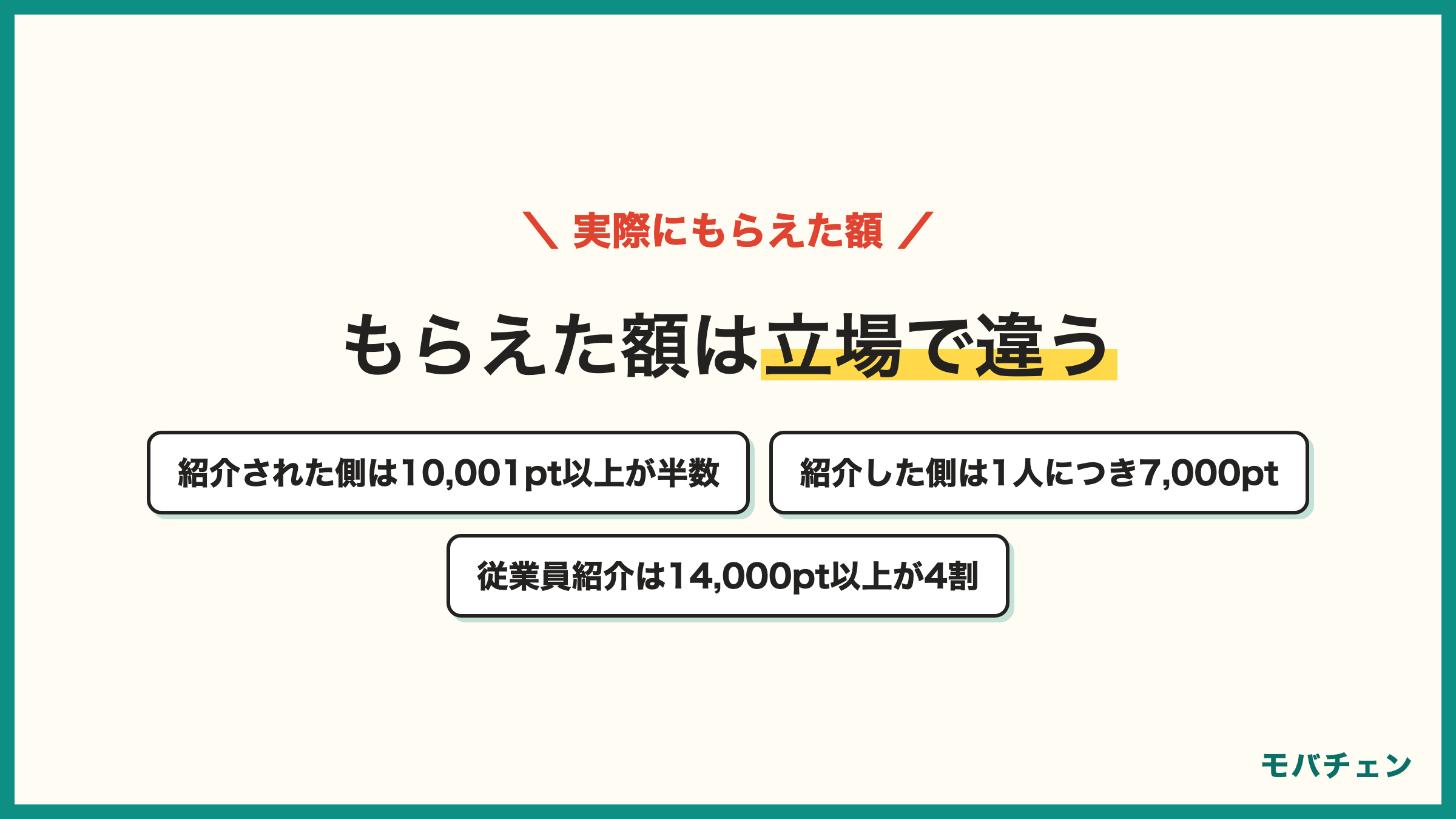 楽天モバイル紹介キャンペーンで実際にもらえたポイント 7,000ポイント以下27% 7,001〜10,000ポイント28% 10,001〜13,000ポイント20% 14,000ポイント以上15% 紹介された側は10,001ポイント以上が半数
