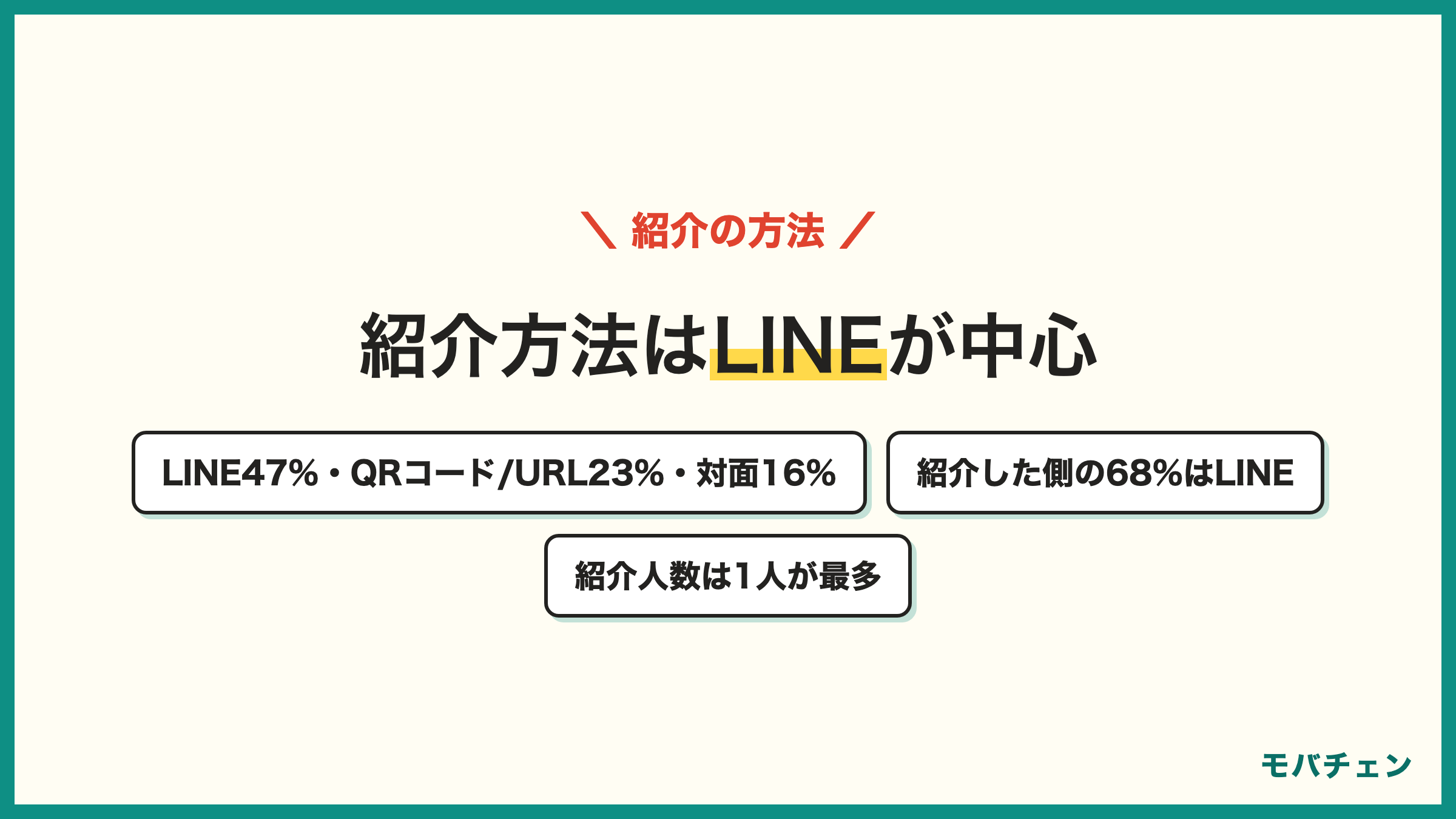 楽天モバイル紹介キャンペーンの紹介方法 LINE47% QRコード・URLの直接共有23% 対面で見せてもらった16% SNS16% メール15% 紹介した側の68%はLINE