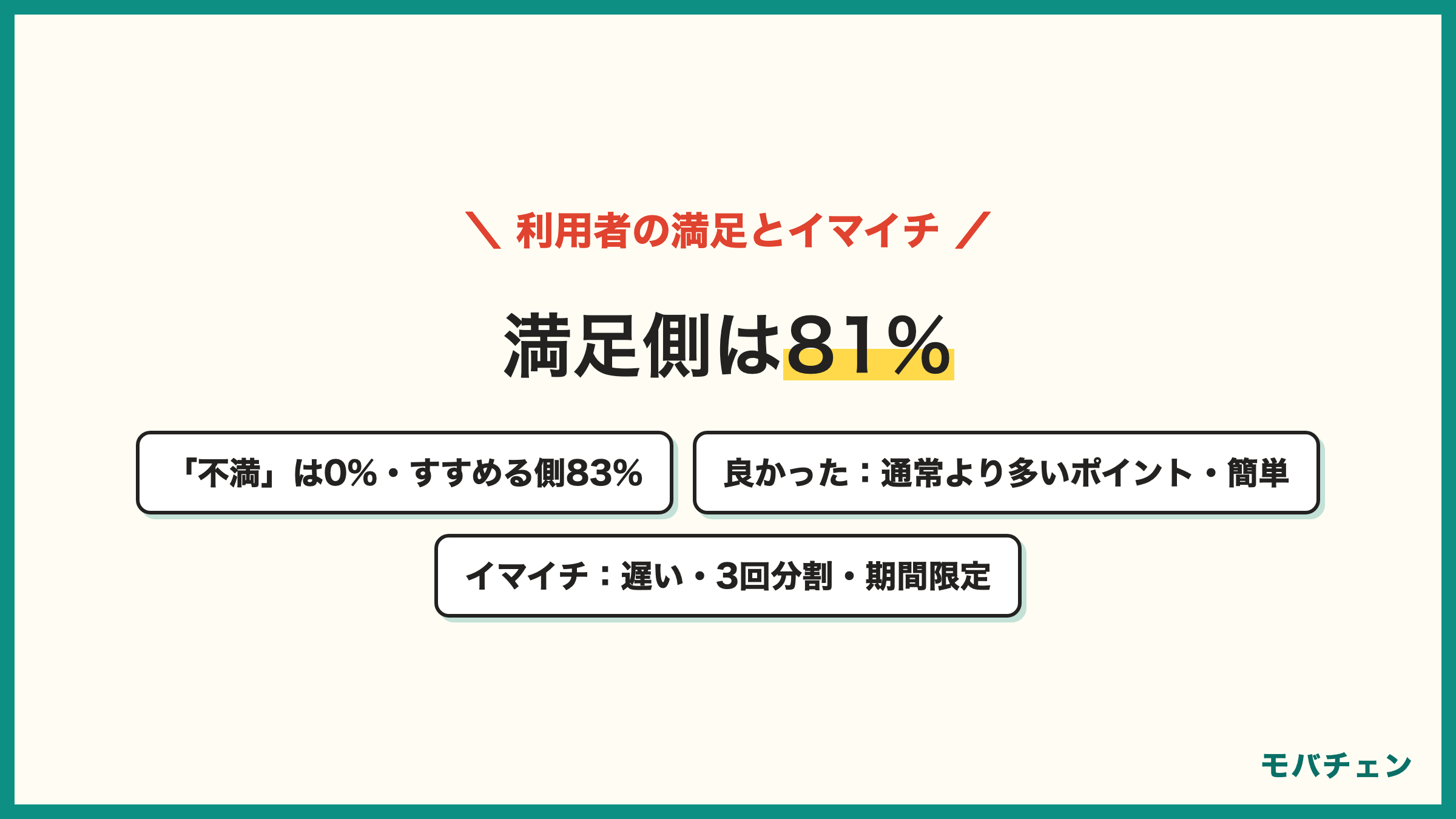 楽天モバイル紹介キャンペーンの満足度 とても満足48% 満足32% どちらとも15% やや不満5% 不満0% すすめる側83% イマイチは付与が遅い 3回に分割 期間限定ポイント