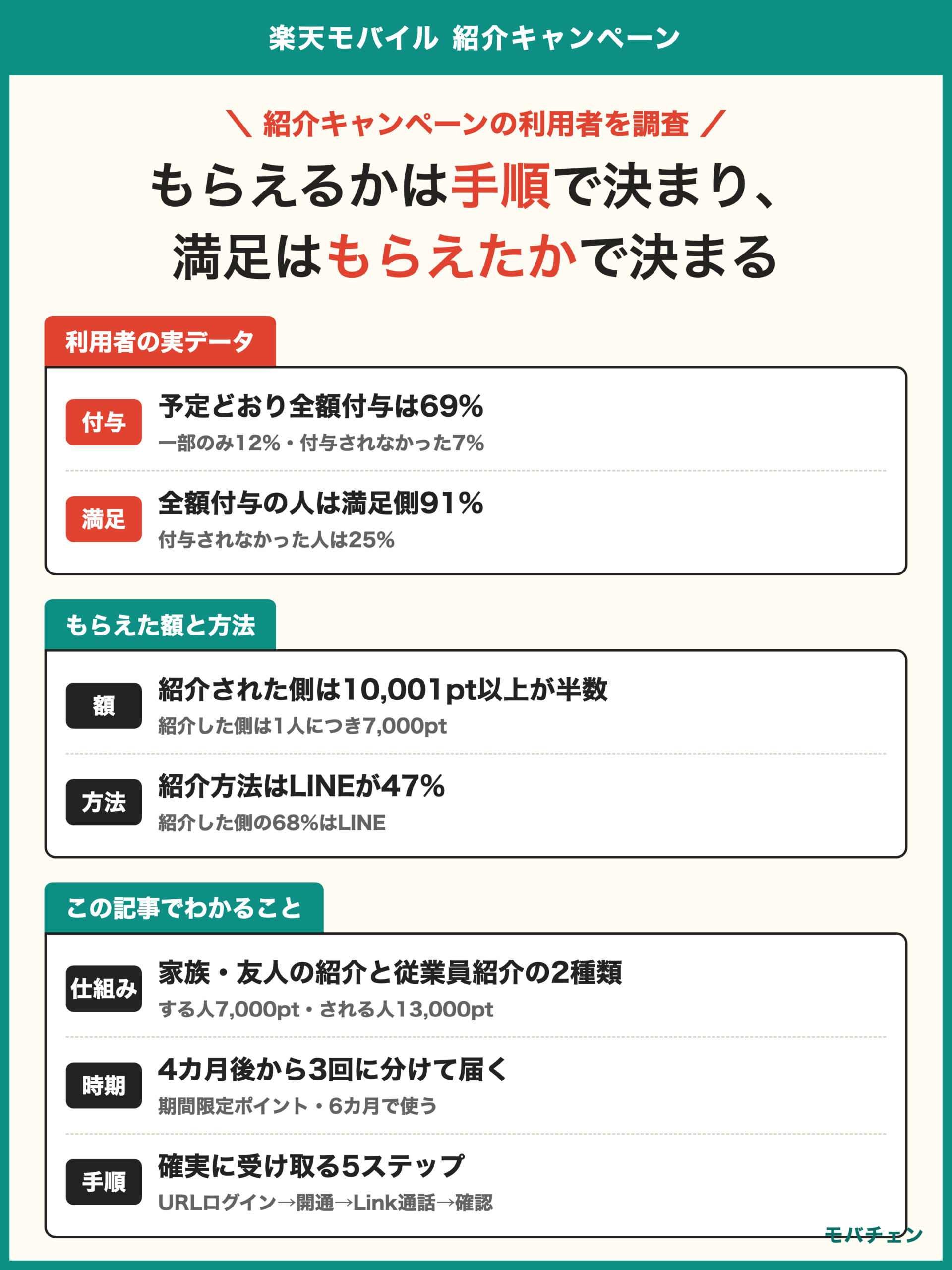 楽天モバイル 紹介キャンペーン 利用者調査 予定どおり全額付与69% 一部のみ12% 付与されなかった7% もらえた額は紹介された側が10,001ポイント以上で半数 紹介した側は7,000ポイント以下が45% 紹介方法はLINEが47%