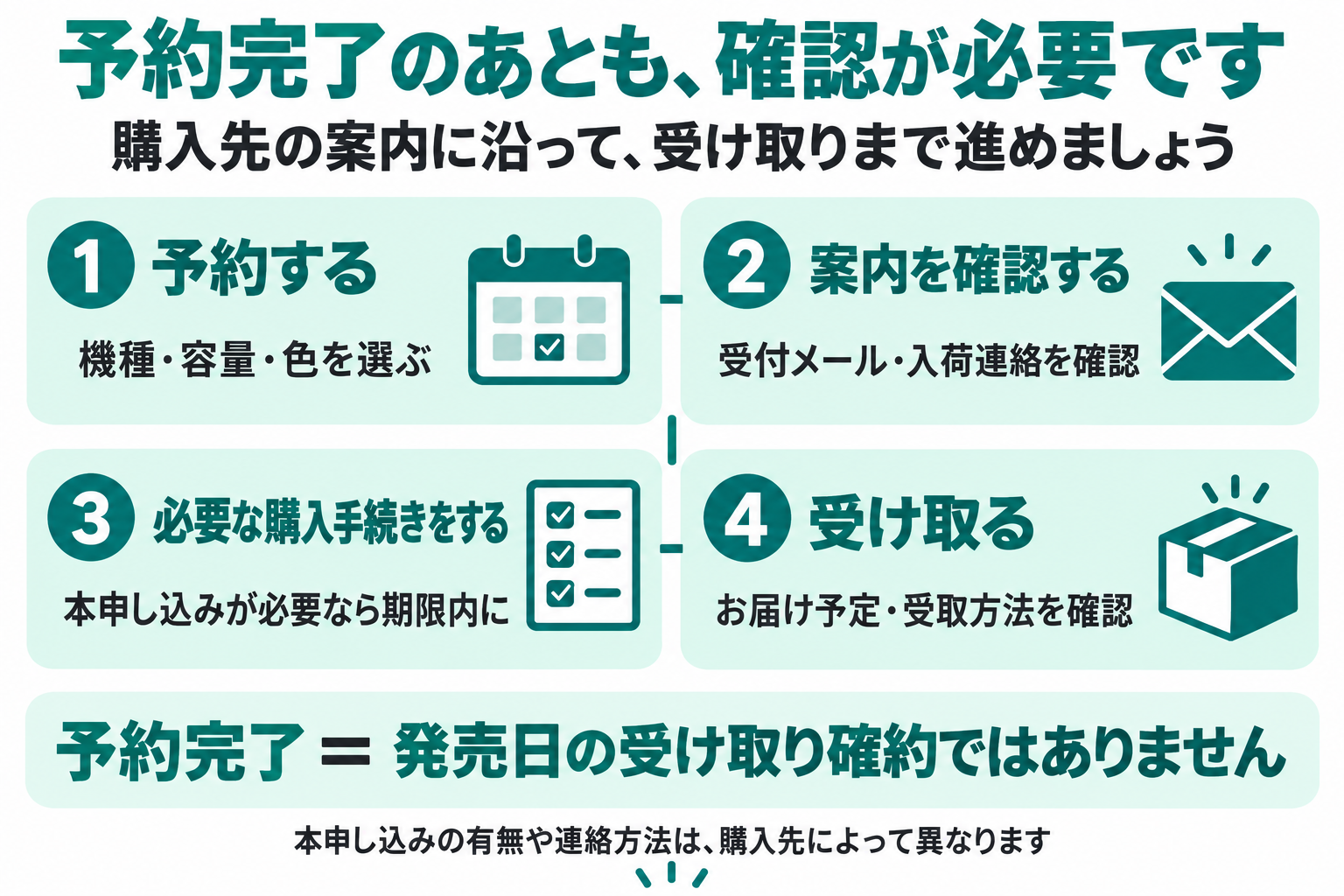 予約から受け取りまでの流れ。予約後は受付メールや入荷連絡を確認し、必要な購入手続きを期限内に行って受け取ります。予約完了は発売日の受け取り確約ではありません。