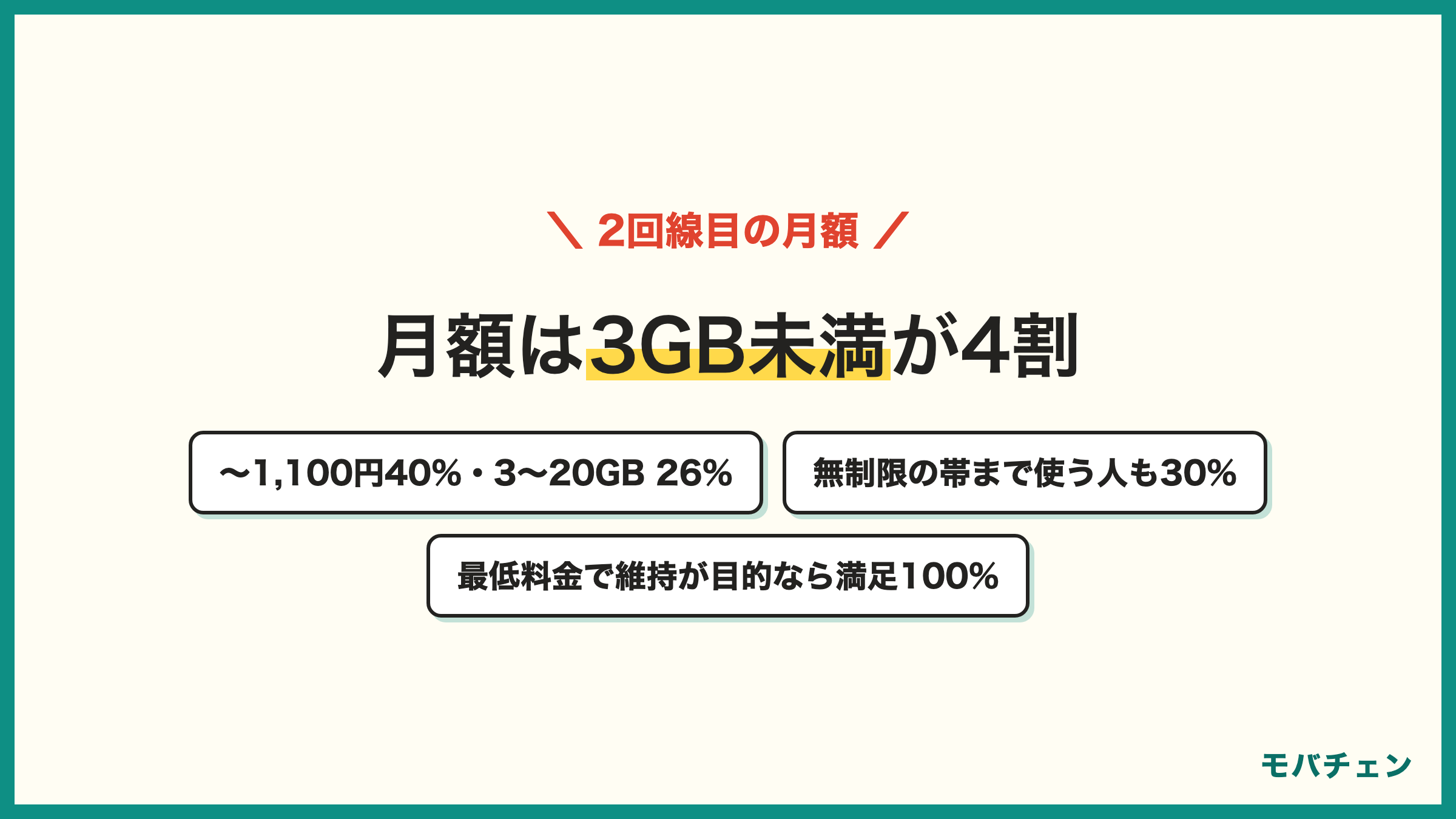 楽天モバイル2回線目の月額 〜1,100円が40% 1,101〜2,200円が26% 2,201〜3,278円が30% 選んだ理由はデータ無制限32% 使わない月は最低料金21% 楽天ポイント・SPU15%