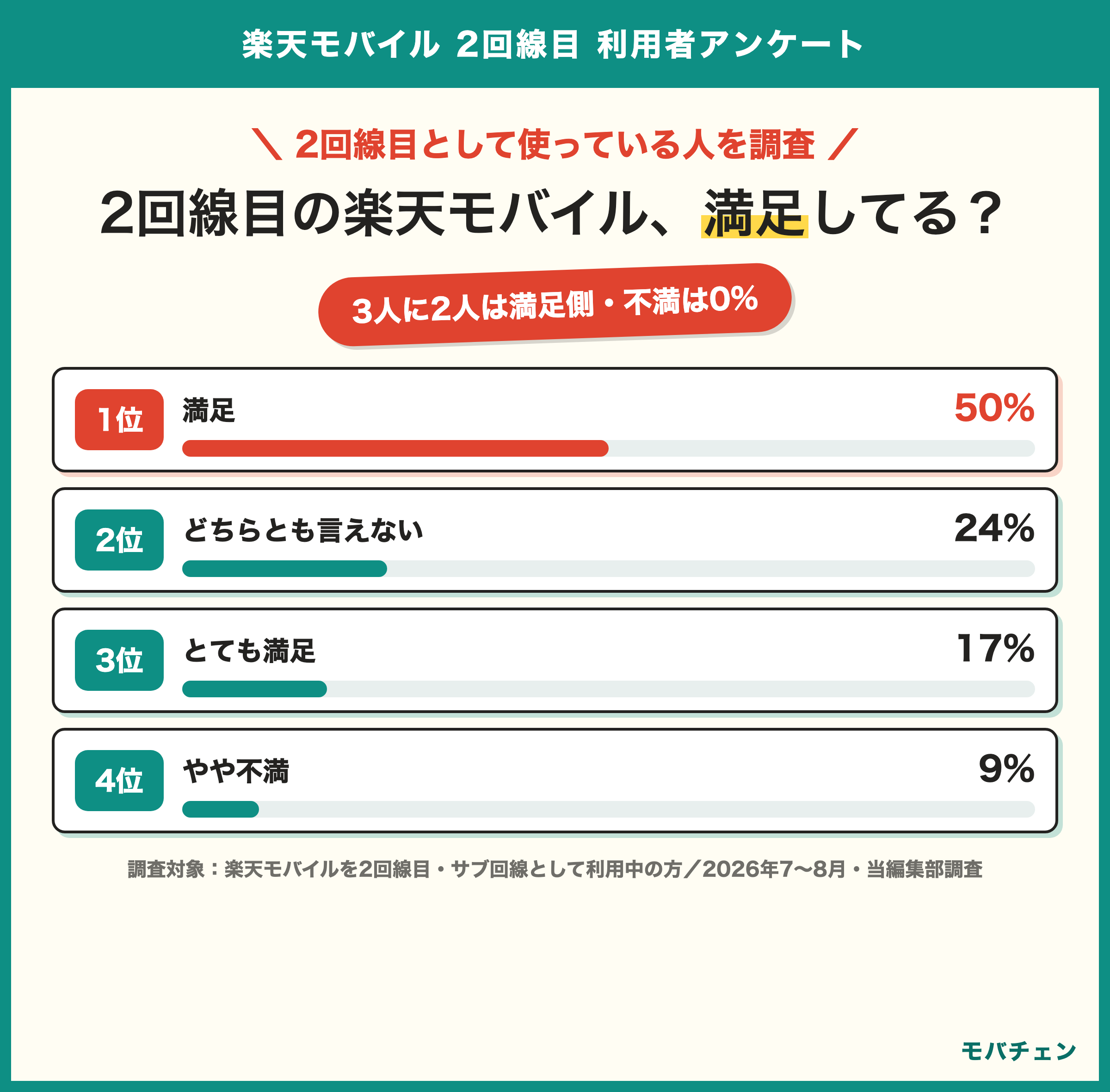 楽天モバイル2回線目の満足度 とても満足17% 満足50% どちらとも24% やや不満9% 不満0% 最低料金で維持が目的の人は満足側100% 無制限が目的の人は57%