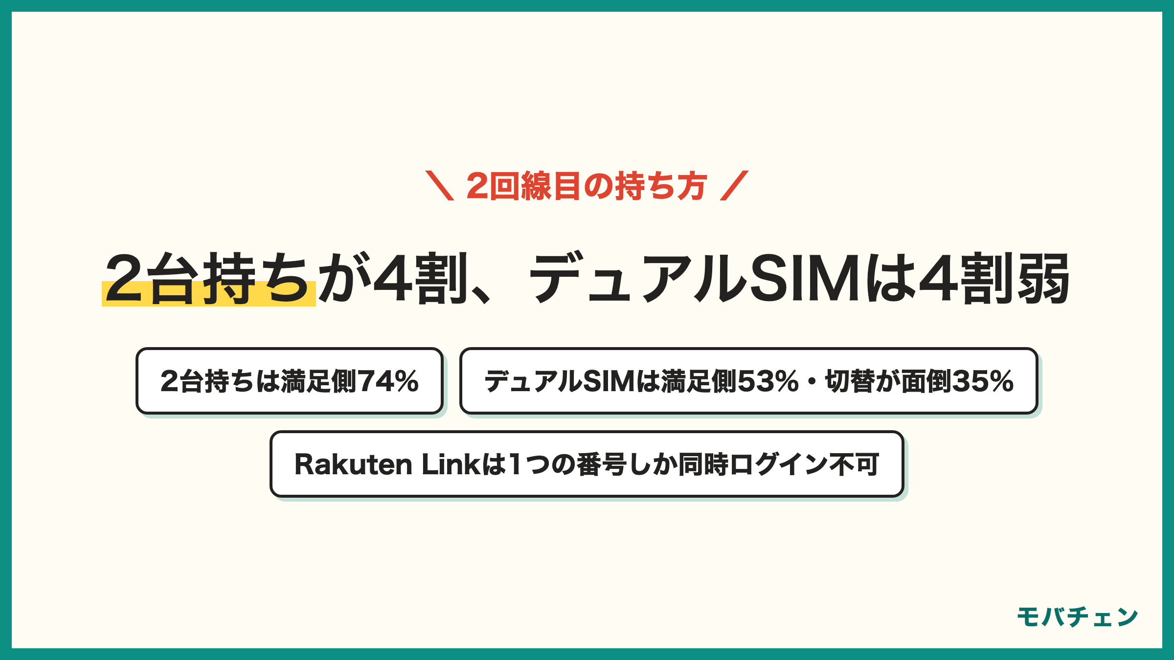 楽天モバイル2回線目の持ち方 2台持ち43% 1台にデュアルSIM36% タブレット・モバイルルーター17% デュアルSIMは満足側53% 切替が面倒35% 2台持ちは満足側74%
