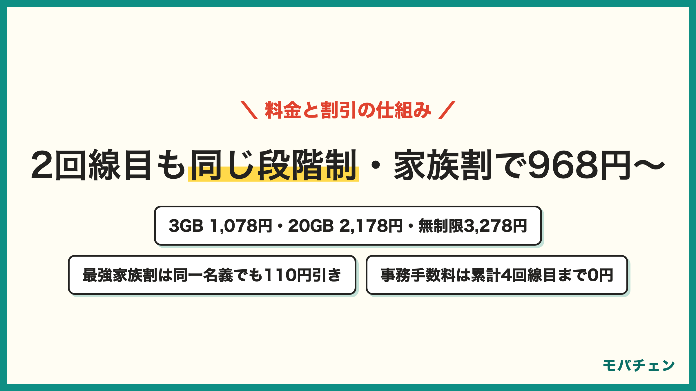 楽天モバイル2回線目の料金 3GBまで1,078円 20GBまで2,178円 無制限3,278円 最強家族割で各回線110円引き 同一名義の2回線目も対象 契約事務手数料は累計4回線目まで0円 同一名義で最大10回線