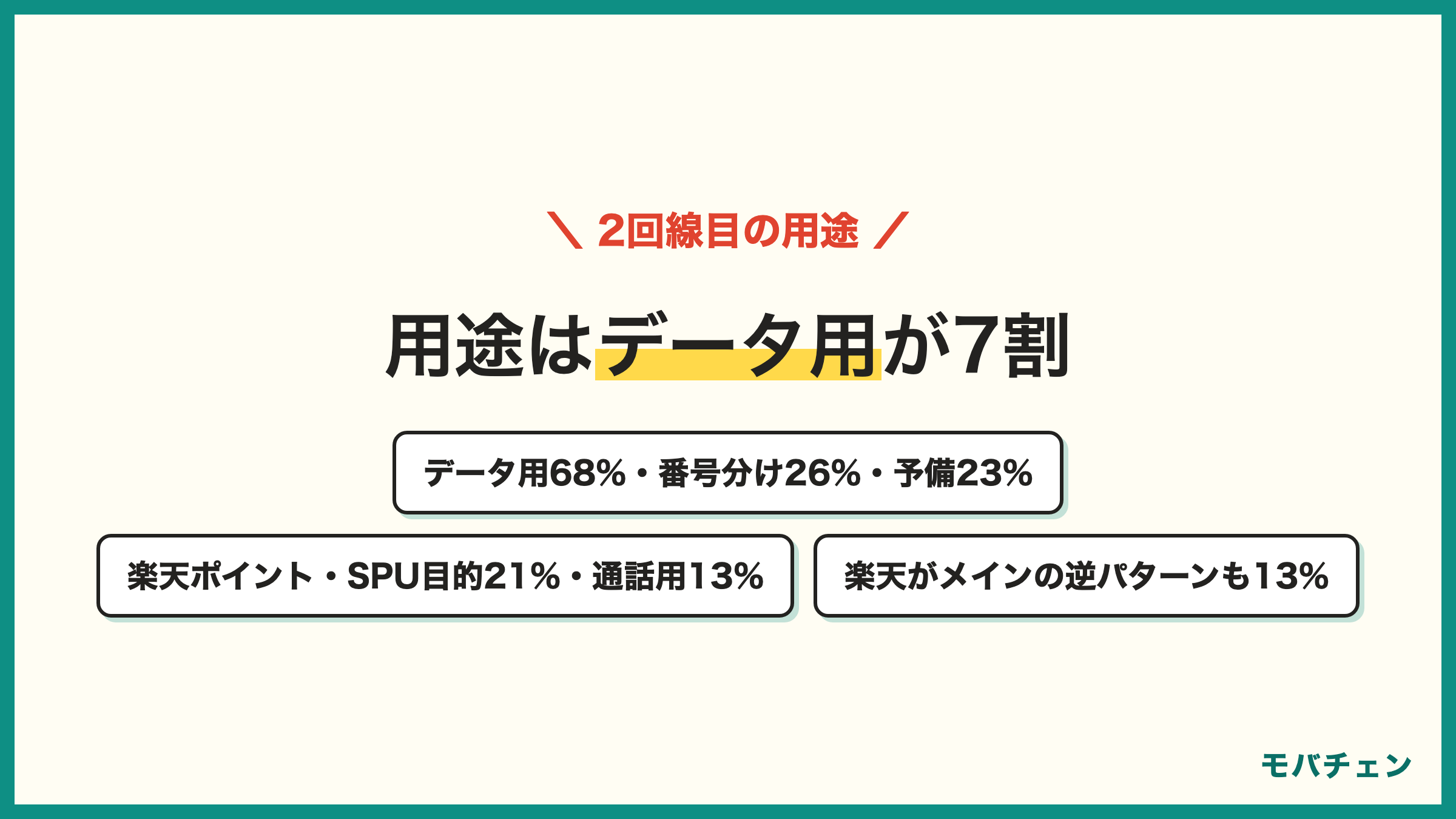 楽天モバイル2回線目の用途 データ用68% 仕事とプライベートの番号分け26% メイン回線の予備23% 楽天ポイント・SPU21% 通話用13% メイン回線は大手が51% 楽天がメインの逆パターン13%