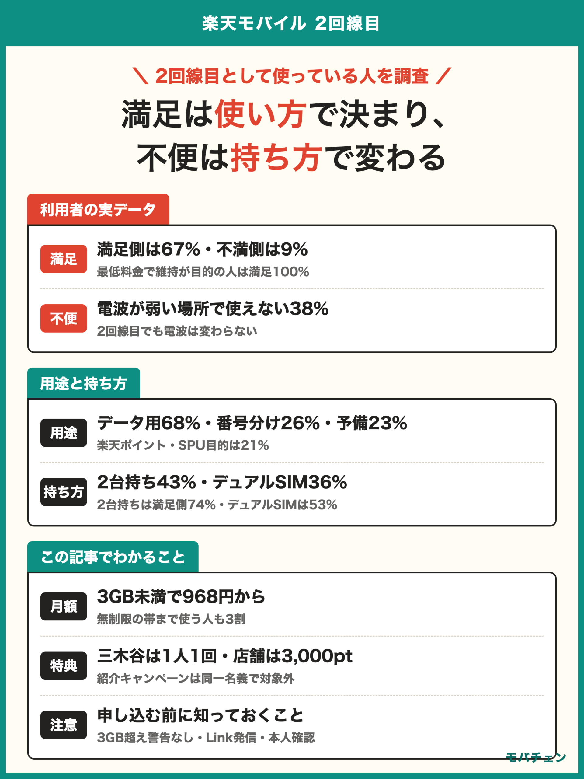 楽天モバイル 2回線目 利用者調査 満足側67% 用途はデータ用68% 番号分け26% 予備23% 持ち方は2台持ち43% デュアルSIM36% 月額は3GB未満が40% 不便は電波が38%