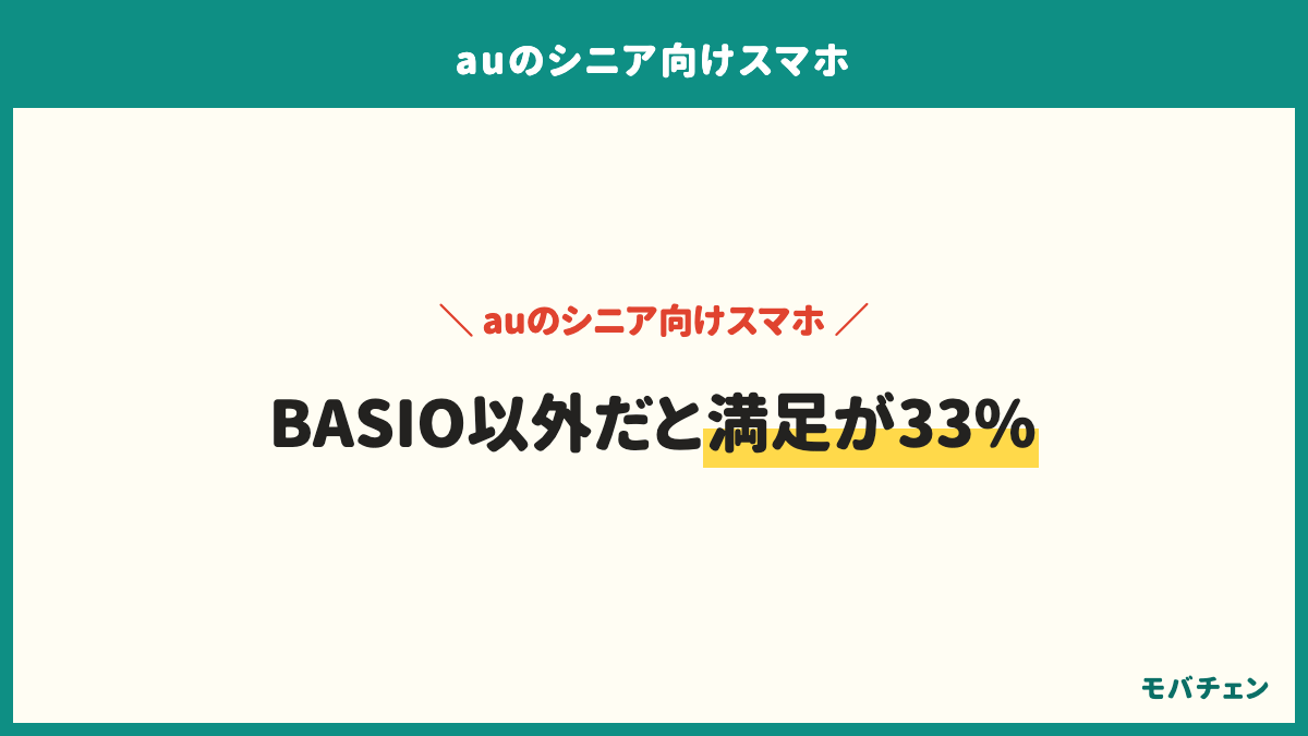 auのシニア向けスマホの機種別の満足側は、BASIO active2が82%、BASIO active3が75%、一般的なAndroidが33%。操作が簡単だと感じた側はBASIO active2が73%、BASIO active3が58%、一般的なAndroidが17%