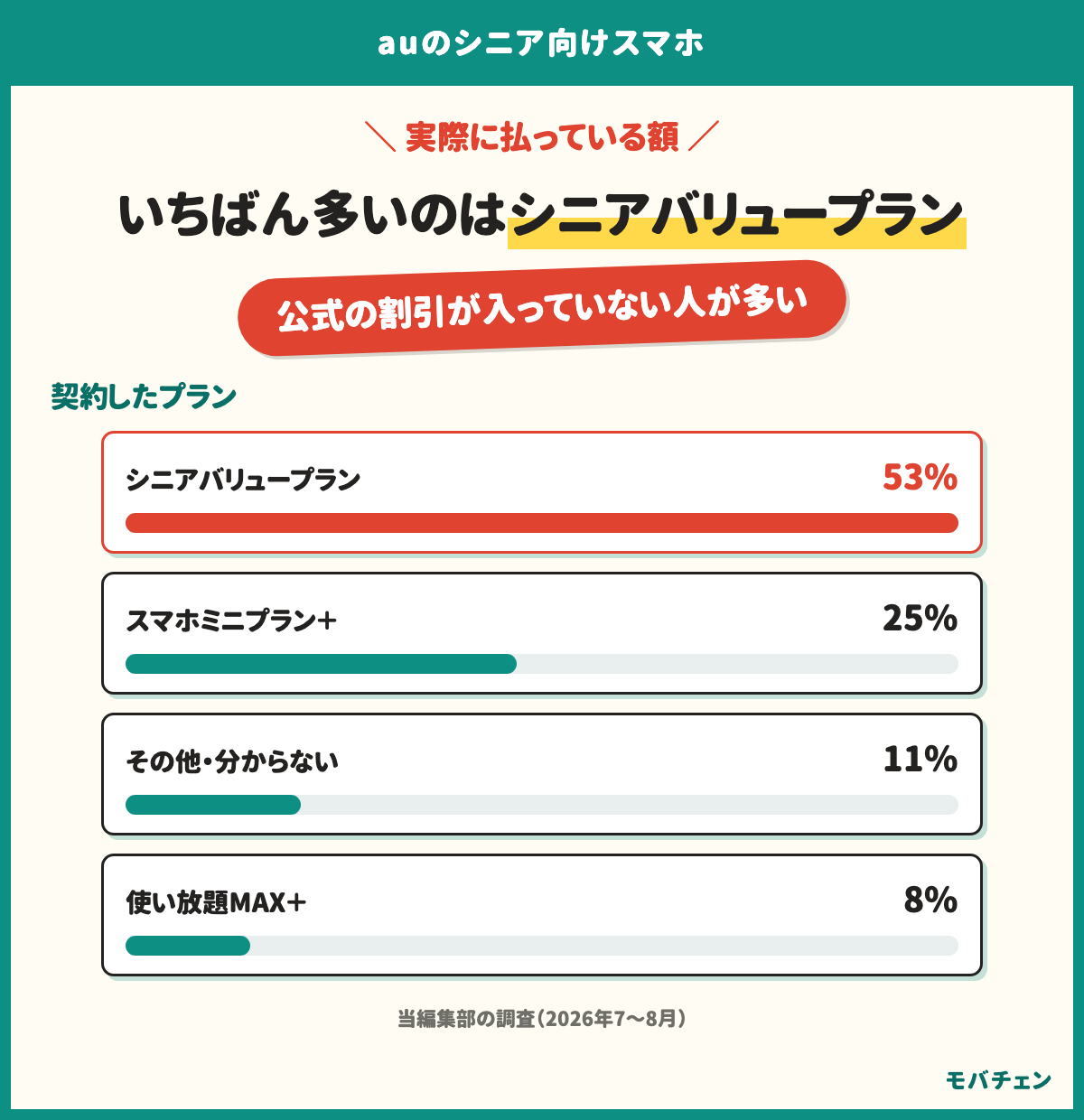 auのシニア向けスマホで契約したプランはシニアバリュープランが53%、スマホミニプラン＋が25%、その他・分からないが11%、使い放題MAX＋が8%。公式の割引が入っていない人が多い
