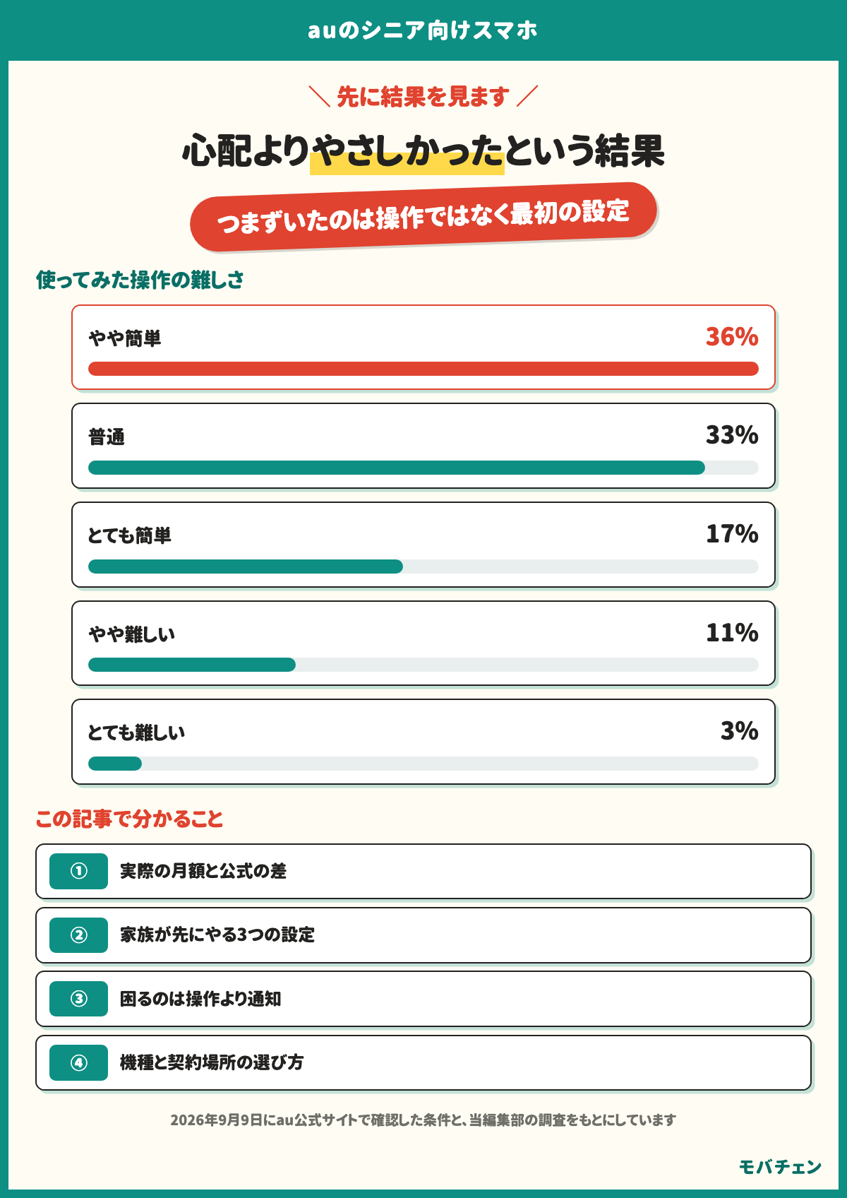 auのシニア向けスマホは心配よりやさしかったという結果。つまずいたのは操作ではなく最初の設定。使ってみた操作の難しさは、やや簡単36%、普通33%、とても簡単17%、やや難しい11%、とても難しい3%。この記事で分かることは、実際の月額と公式の差、家族が先にやる3つの設定、困るのは操作より通知、機種と契約場所の選び方