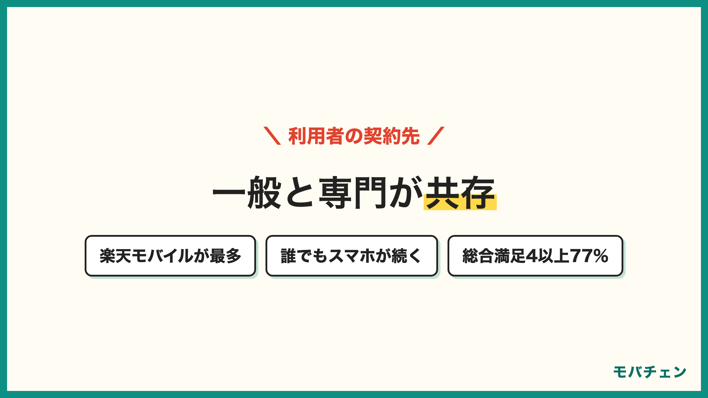 審査に不安があった利用者の契約先 楽天モバイル27% 誰でもスマホ17% LINEMO13% povo13% 日本通信SIM11% だれでもモバイル10% 満足4以上77%