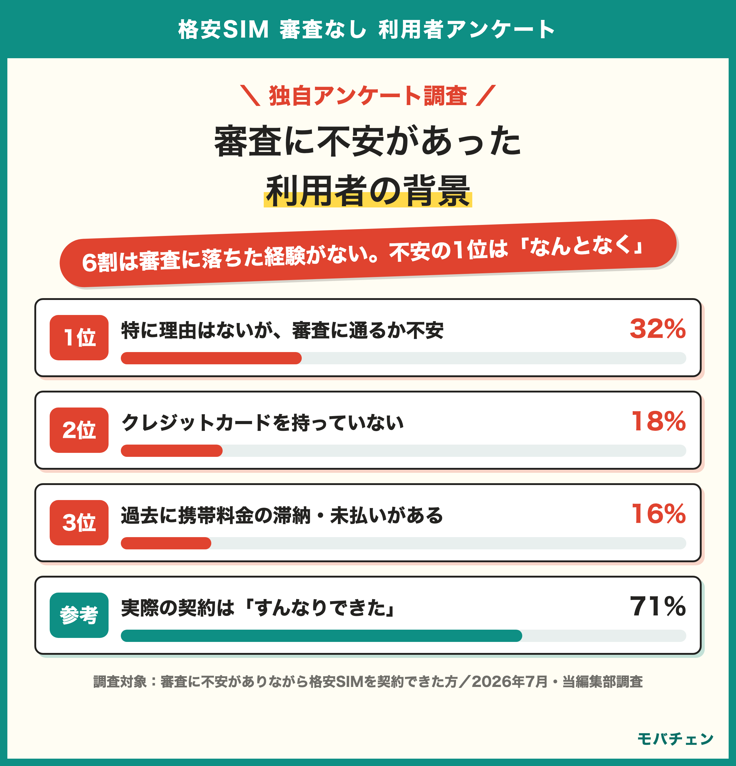 格安SIM 審査なしを探した利用者の調査結果 審査に落ちた経験なし60% 不安の背景1位はなんとなく不安32% 契約はすんなりできた71%