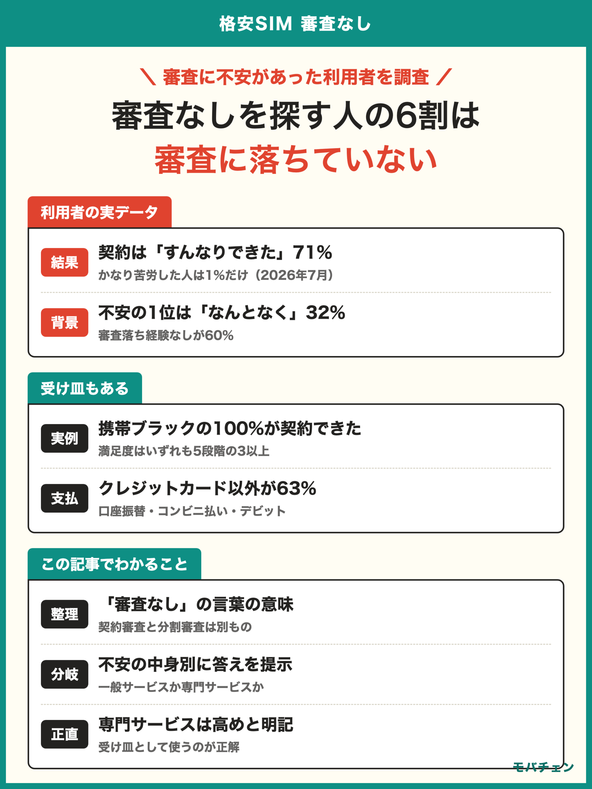 格安SIM 審査なし 利用者調査 契約はすんなりできたが71% 6割は審査に落ちた経験なし 携帯ブラックの100%が契約先を見つけた