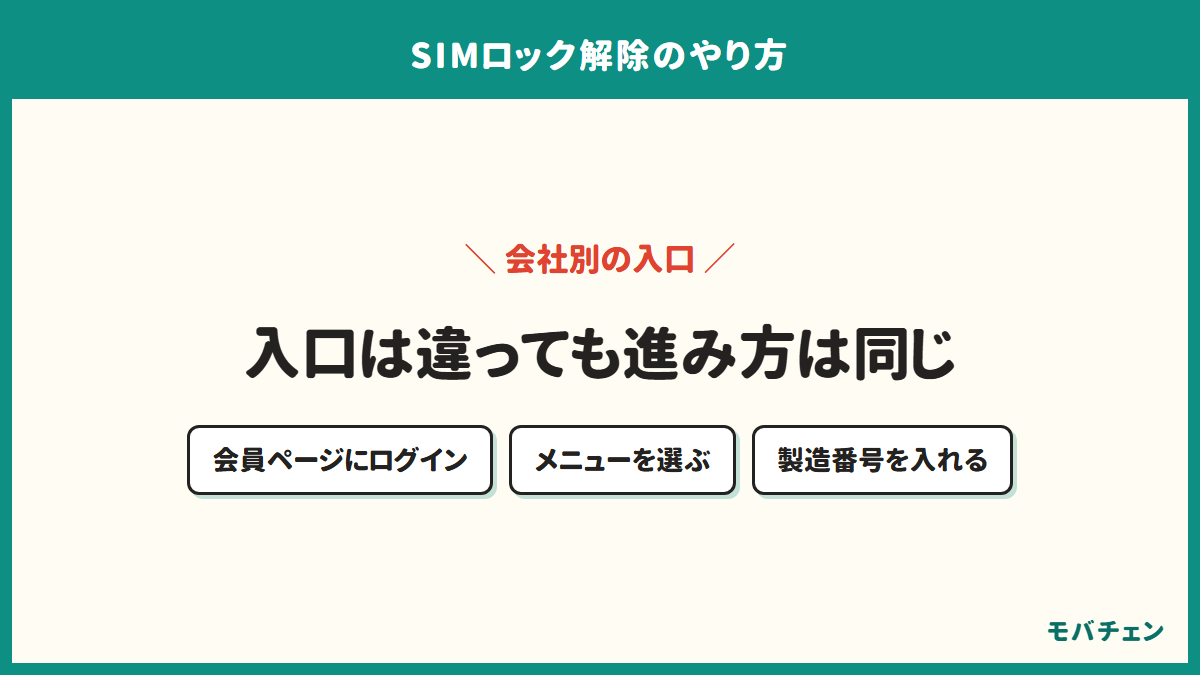 会社ごとのSIMロック解除の入口と共通の手順を示した図
