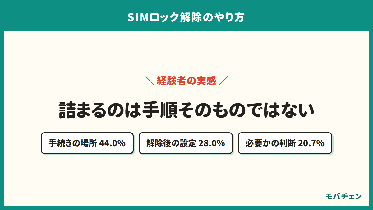 SIMロック解除でつまずいた点の割合を示した図