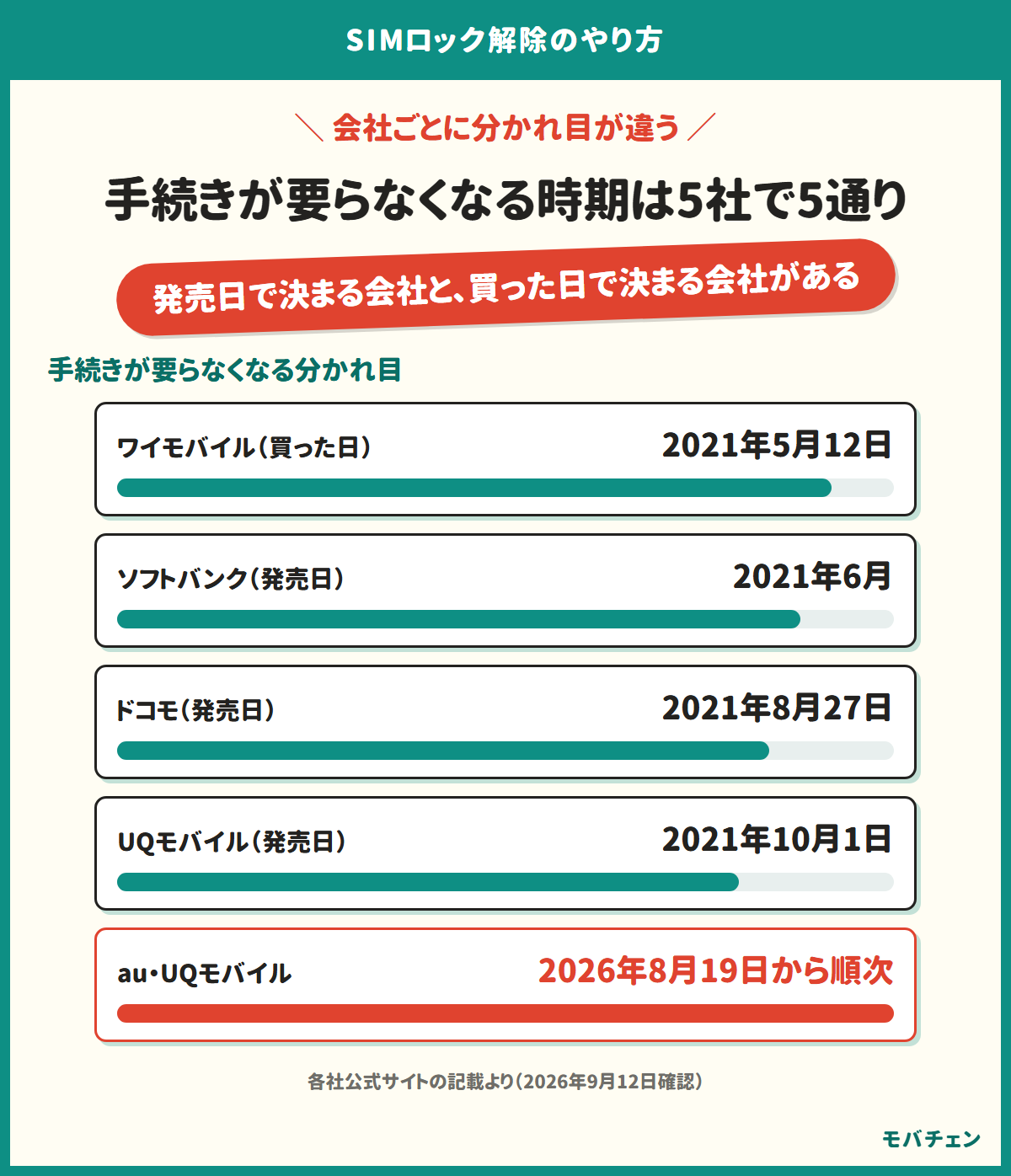 会社ごとにSIMロック解除が不要になる分かれ目の時期を並べた図