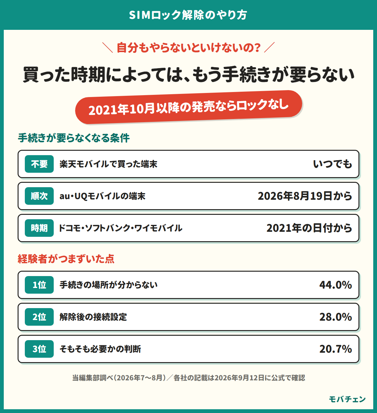 SIMロック解除の手続きが要らなくなる条件を示した図。楽天モバイルで買った端末はいつでも不要、au・UQモバイルの端末は2026年8月19日から順次、ドコモ・ソフトバンク・ワイモバイルは2021年の日付から。経験者がつまずいた点は手続きの場所44.0%、解除後の接続設定28.0%、そもそも必要かの判断20.7%