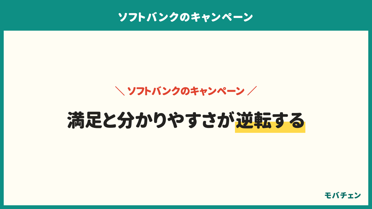 ソフトバンクの受け取り方法別の満足側は端末代金の値引きが66%、月額料金の割引が60%、PayPayポイントが58%。条件が分かりやすい側はPayPayポイントが67%、月額料金の割引が50%、端末代金の値引きが38%