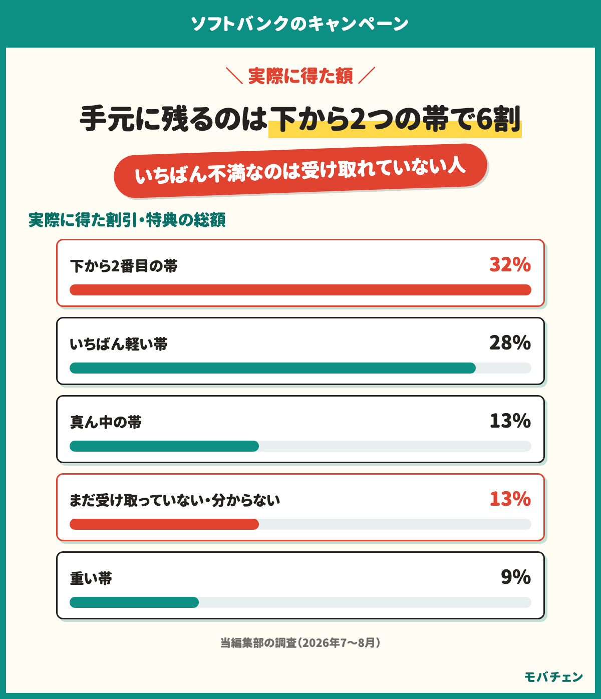 ソフトバンクのキャンペーンで実際に得た割引や特典の総額は、下から2番目の帯が32%、いちばん軽い帯が28%、真ん中の帯が13%、まだ受け取っていない・分からないが13%、重い帯が9%