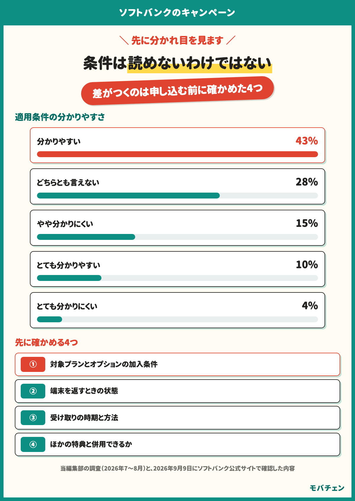 ソフトバンクの特典の条件は読めないわけではない。適用条件の分かりやすさは、分かりやすいが43%、どちらとも言えないが28%、やや分かりにくいが15%、とても分かりやすいが10%、とても分かりにくいが4%。差がつくのは申し込む前に確かめた4つで、対象プランとオプションの加入条件、端末を返すときの状態、受け取りの時期と方法、ほかの特典と併用できるか
