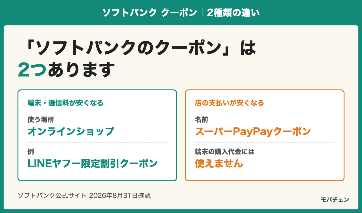 ソフトバンクのクーポンは、オンラインショップで端末・通信料が安くなるもの（例：LINEヤフー限定割引クーポン）と、店の支払いが安くなるスーパーPayPayクーポン（端末の購入代金には使えない）の2つに分かれることを示す図