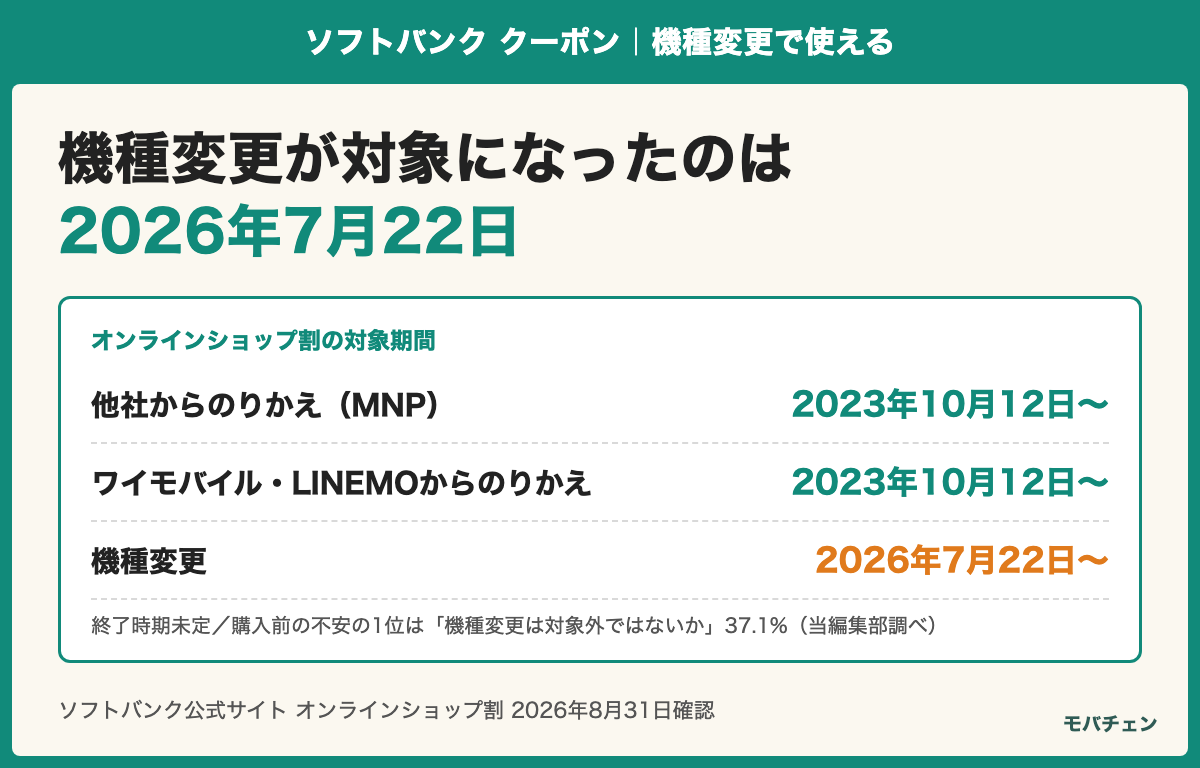 オンラインショップ割の対象期間。他社からのりかえとワイモバイル・LINEMOからのりかえは2023年10月12日から、機種変更は2026年7月22日から対象になったことを示す図