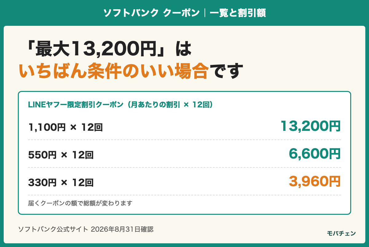 LINEヤフー限定割引クーポンの割引額。1,100円×12回で13,200円、550円×12回で6,600円、330円×12回で3,960円。最大13,200円はいちばん条件のいい場合