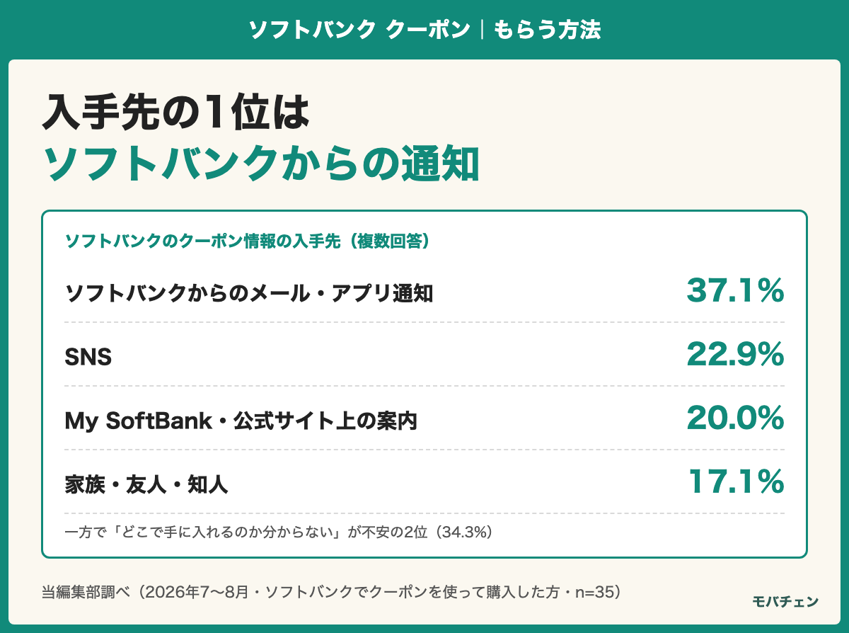 ソフトバンクのクーポン情報の入手先の分布。ソフトバンクからのメール・アプリ通知37.1%、SNS22.9%、My SoftBank・公式サイト20.0%、家族・友人・知人17.1%