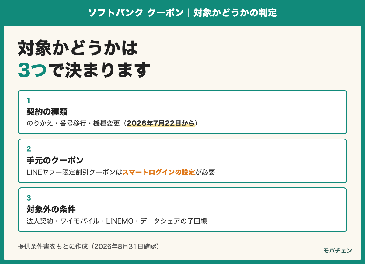 クーポンの対象かどうかを決める3つの項目（契約の種類・手元のクーポン・対象外の条件）を示す図