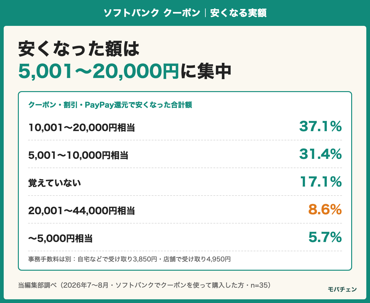 クーポン・割引・PayPay還元で安くなった合計額の分布。10,001〜20,000円相当37.1%、5,001〜10,000円相当31.4%、覚えていない17.1%、20,001〜44,000円相当8.6%、〜5,000円相当5.7%
