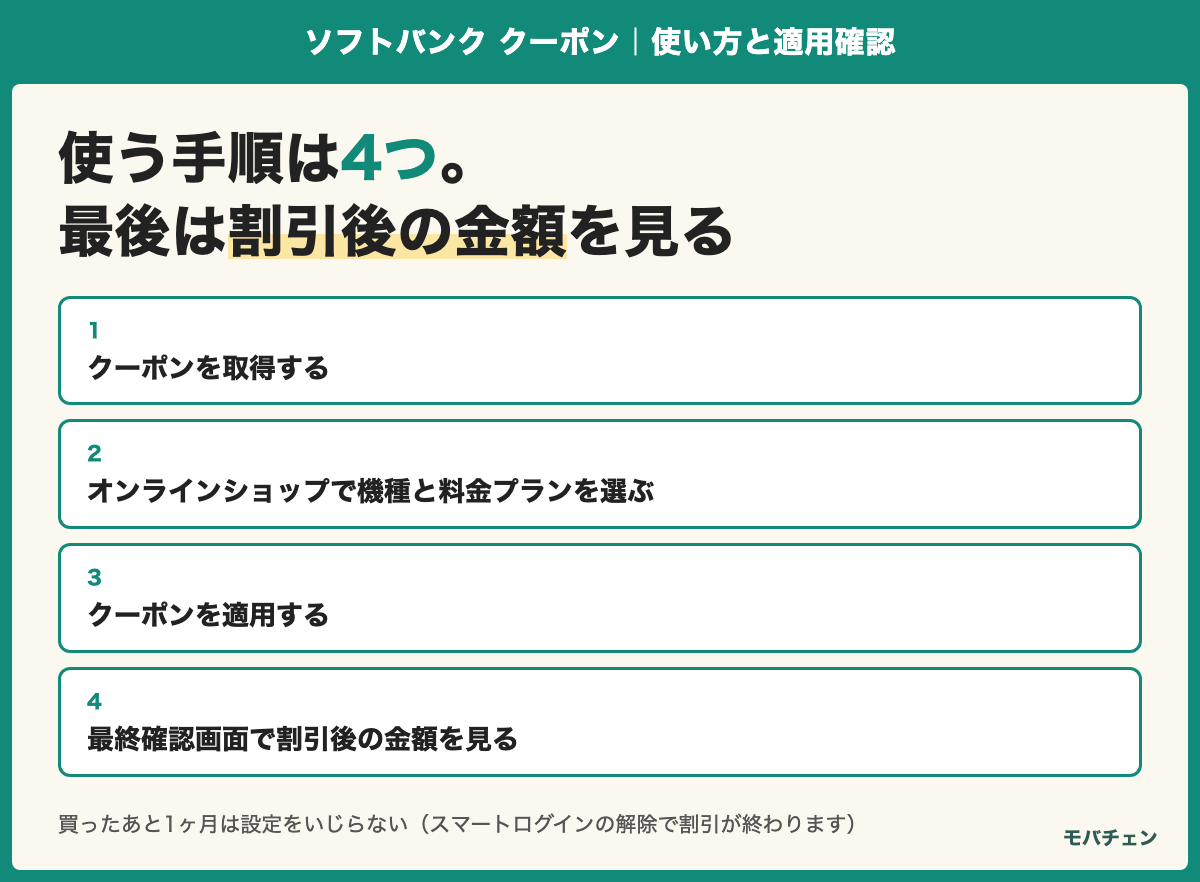 クーポンを使う4つの手順（取得する・機種と料金プランを選ぶ・クーポンを適用する・最終確認画面で割引後の金額を見る）を示す図