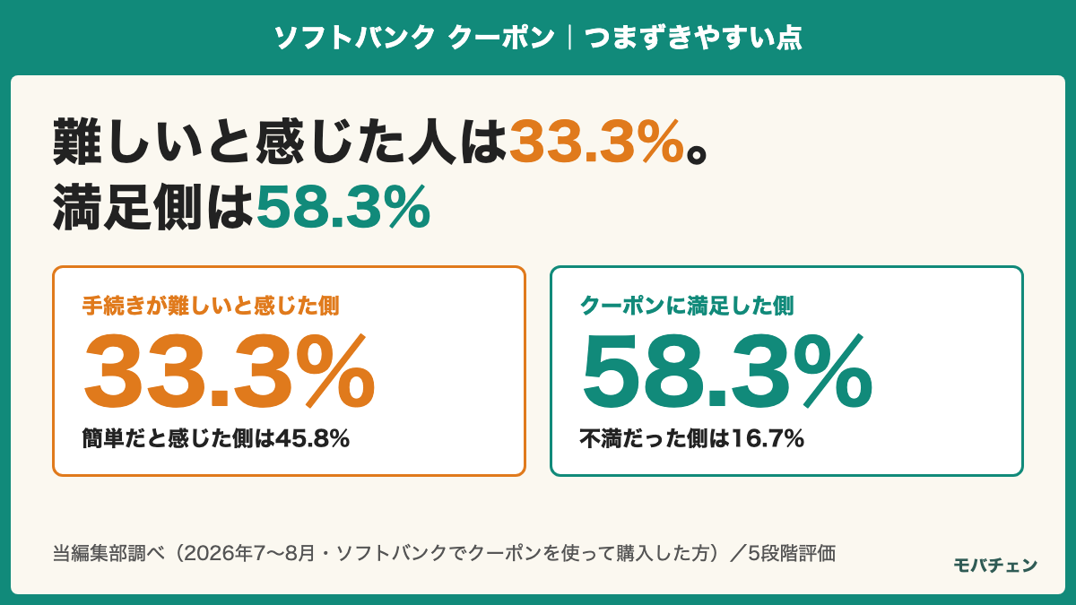 手続きが難しいと感じた側33.3%（簡単だと感じた側45.8%）、クーポンに満足した側58.3%（不満だった側16.7%）を示す図