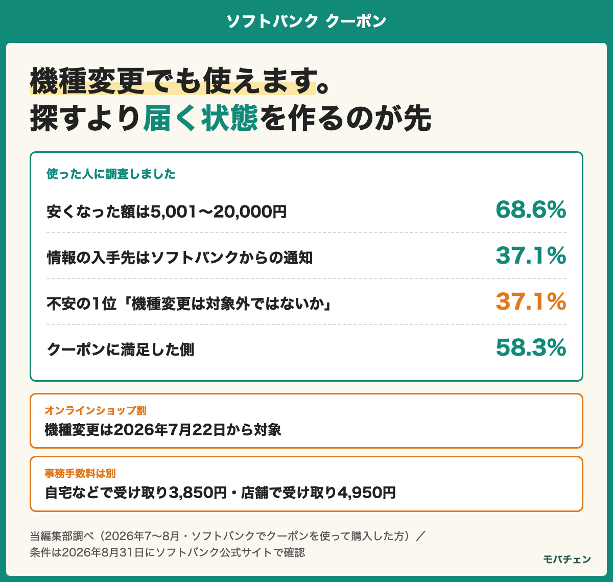 ソフトバンクのクーポンを使った人の調査結果をまとめた図。安くなった額は5,001〜20,000円が68.6%、情報の入手先はソフトバンクからの通知が37.1%、不安の1位は機種変更は対象外ではないかで37.1%、満足した側は58.3%。オンラインショップ割は機種変更が2026年7月22日から対象で、事務手数料は自宅受け取り3,850円・店舗受け取り4,950円
