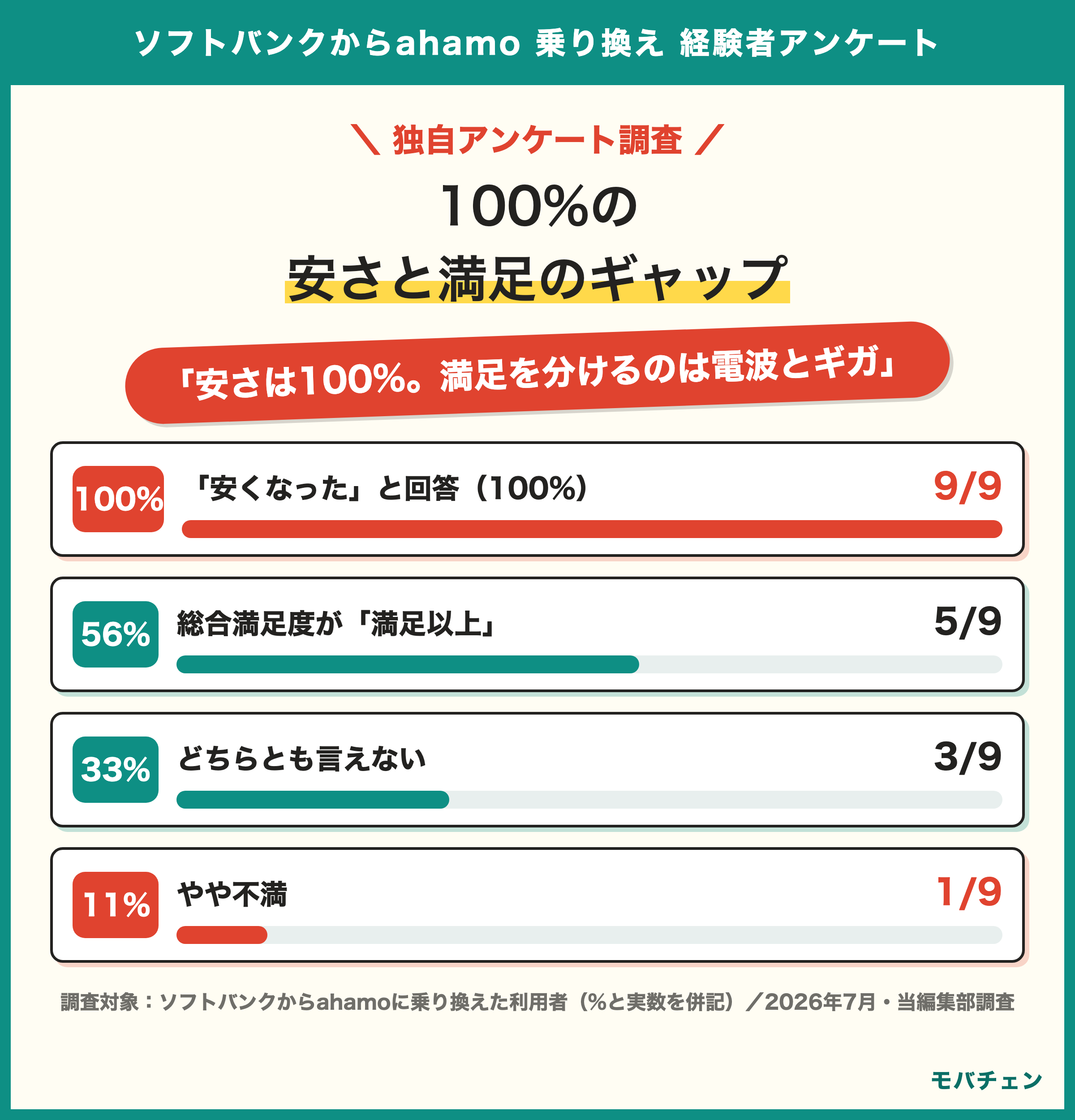 ソフトバンクからahamoに乗り換えた利用者のギャップ図 安くなったは100% 満足以上は56% どちらとも言えない33% やや不満11% 分かれ目は電波とギガ