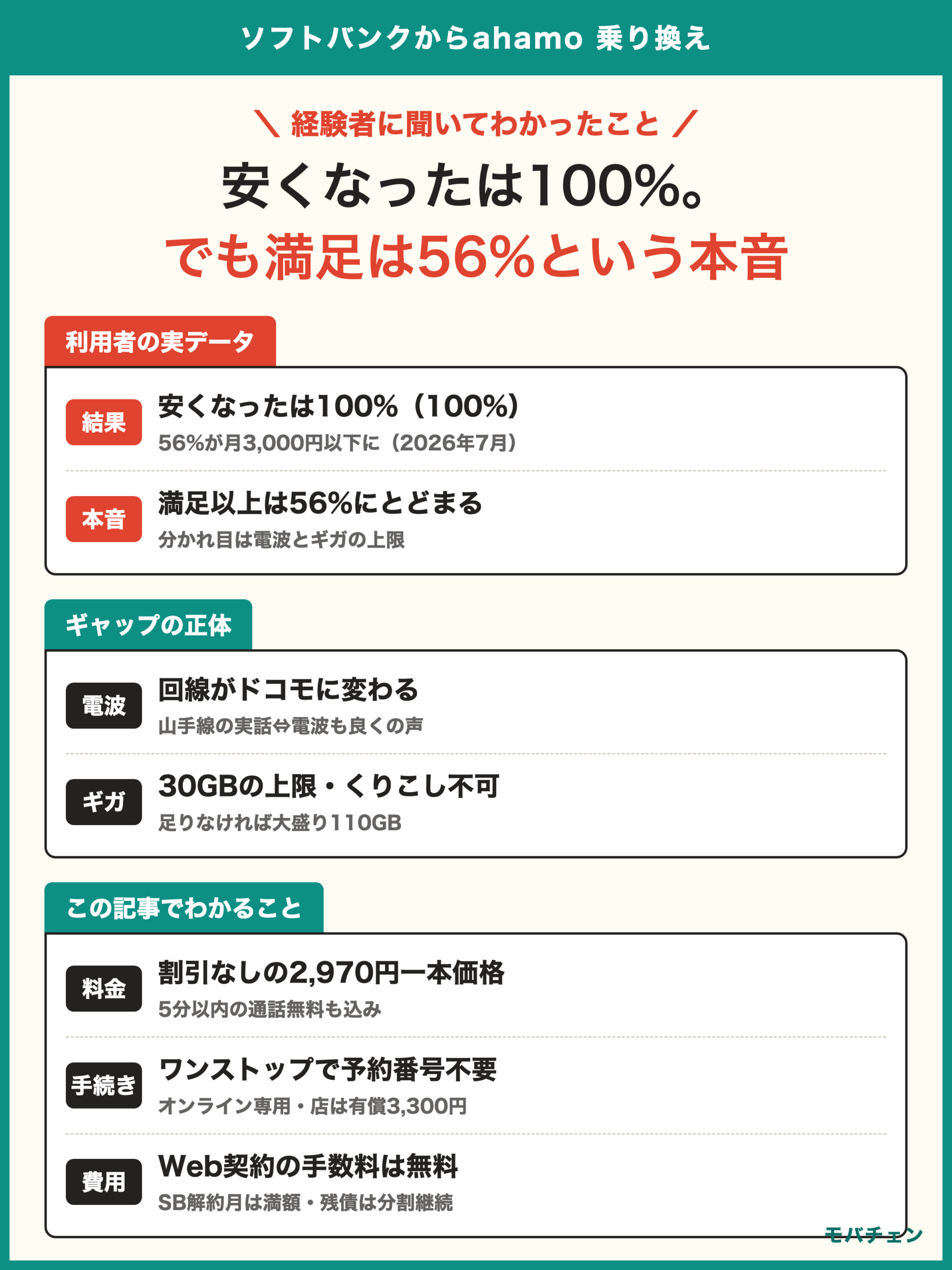 ソフトバンクからahamo 乗り換え 利用者調査 安くなったは100% 満足以上は56% 分かれ目は回線がドコモに変わる電波と30GBの上限