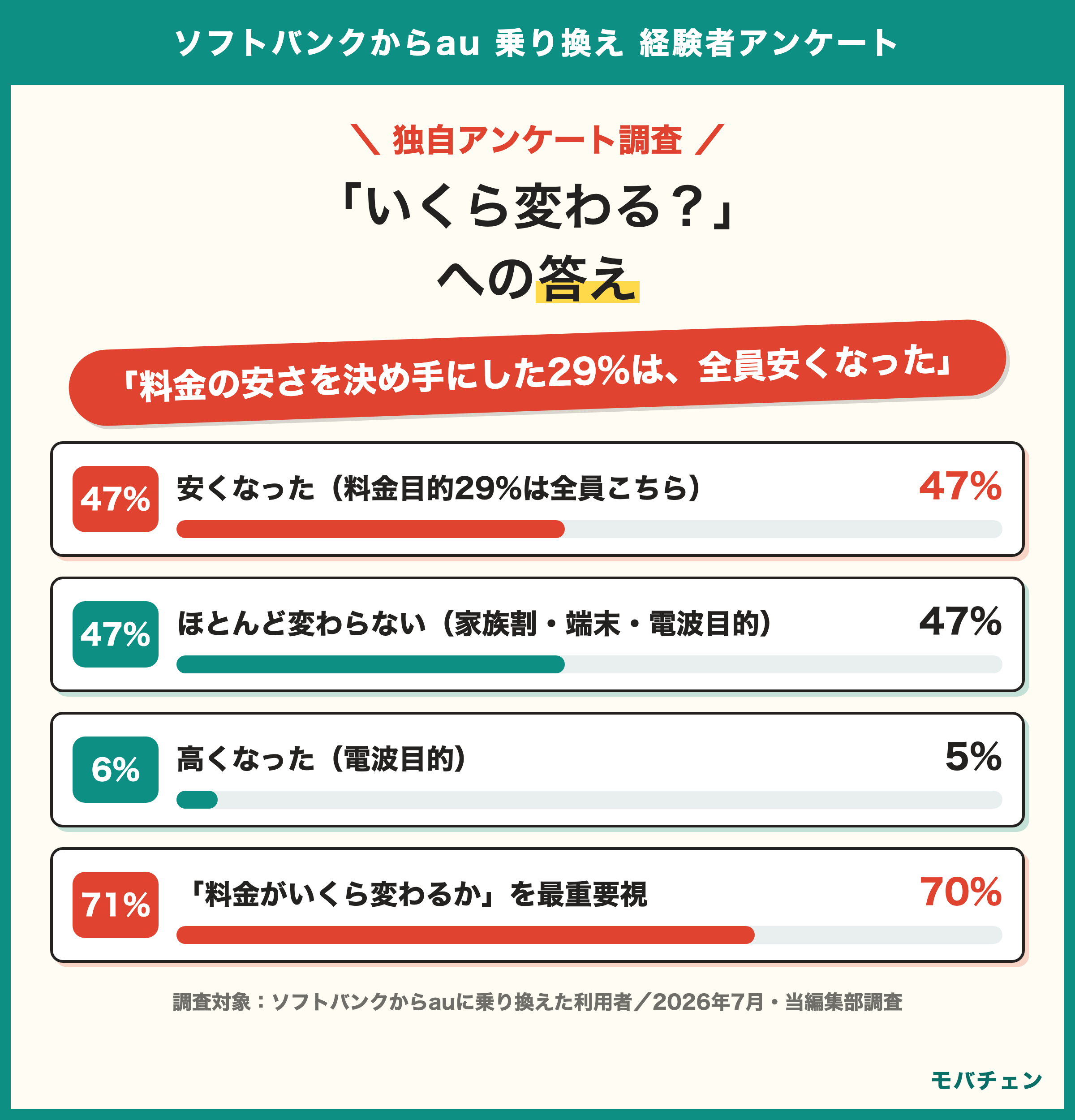 ソフトバンクからauでいくら変わるかの答え 安くなった47%と変わらない47% 料金の安さを決め手にした利用者は全員安くなった