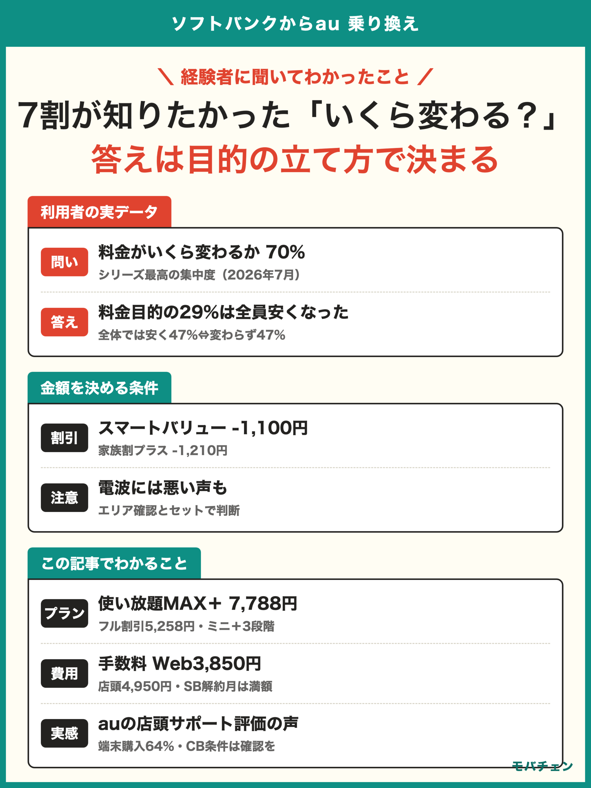 ソフトバンクからau 乗り換え 利用者調査 7割が料金がいくら変わるかを最重要視 安くなった47%と変わらない47% 料金目的の利用者は全員安くなった