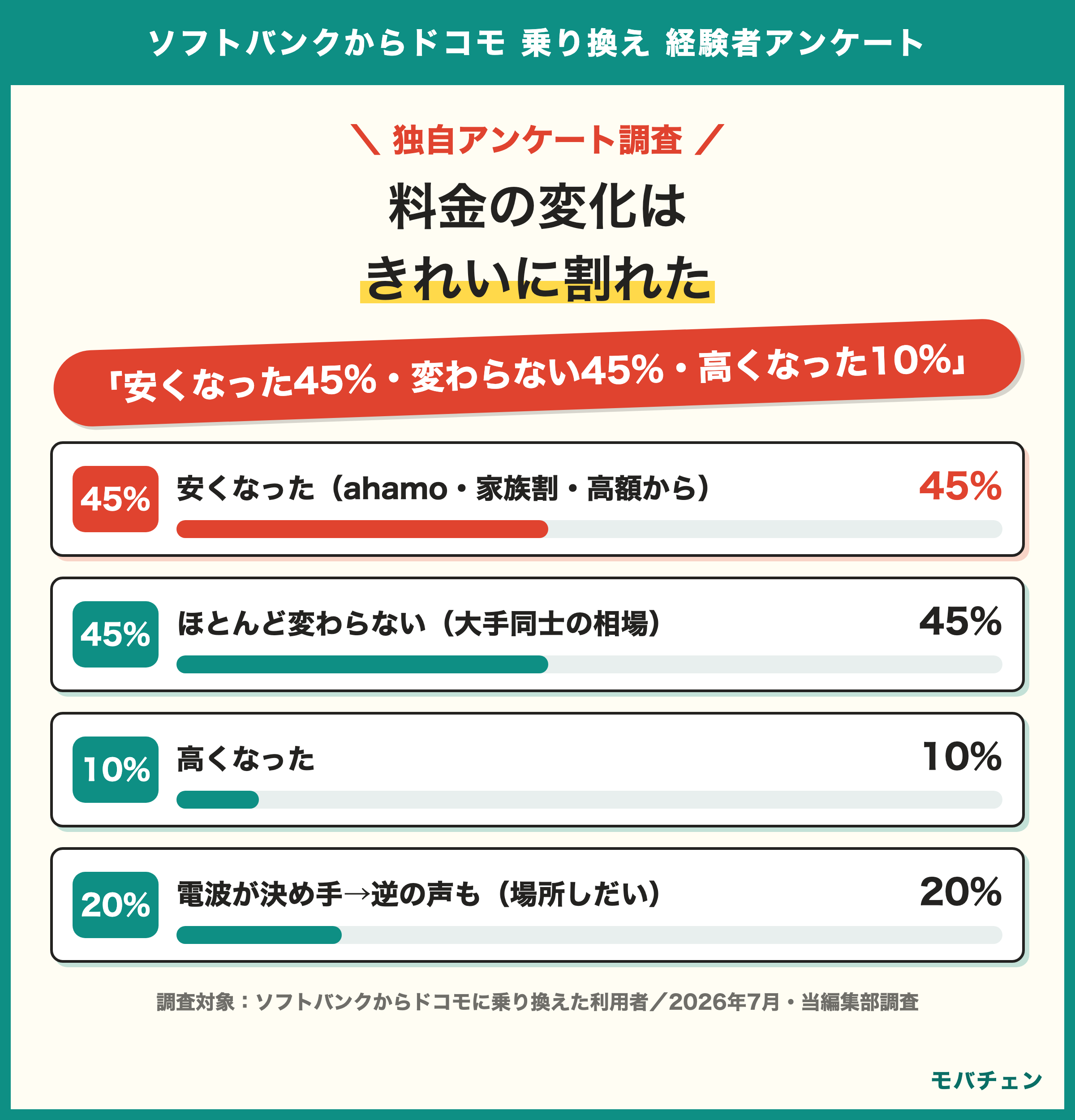 ソフトバンクからドコモに乗り換えた利用者の調査結果 安くなった45%と変わらない45%が同数 電波は期待どおりの声に対しイマイチの声最多も電波