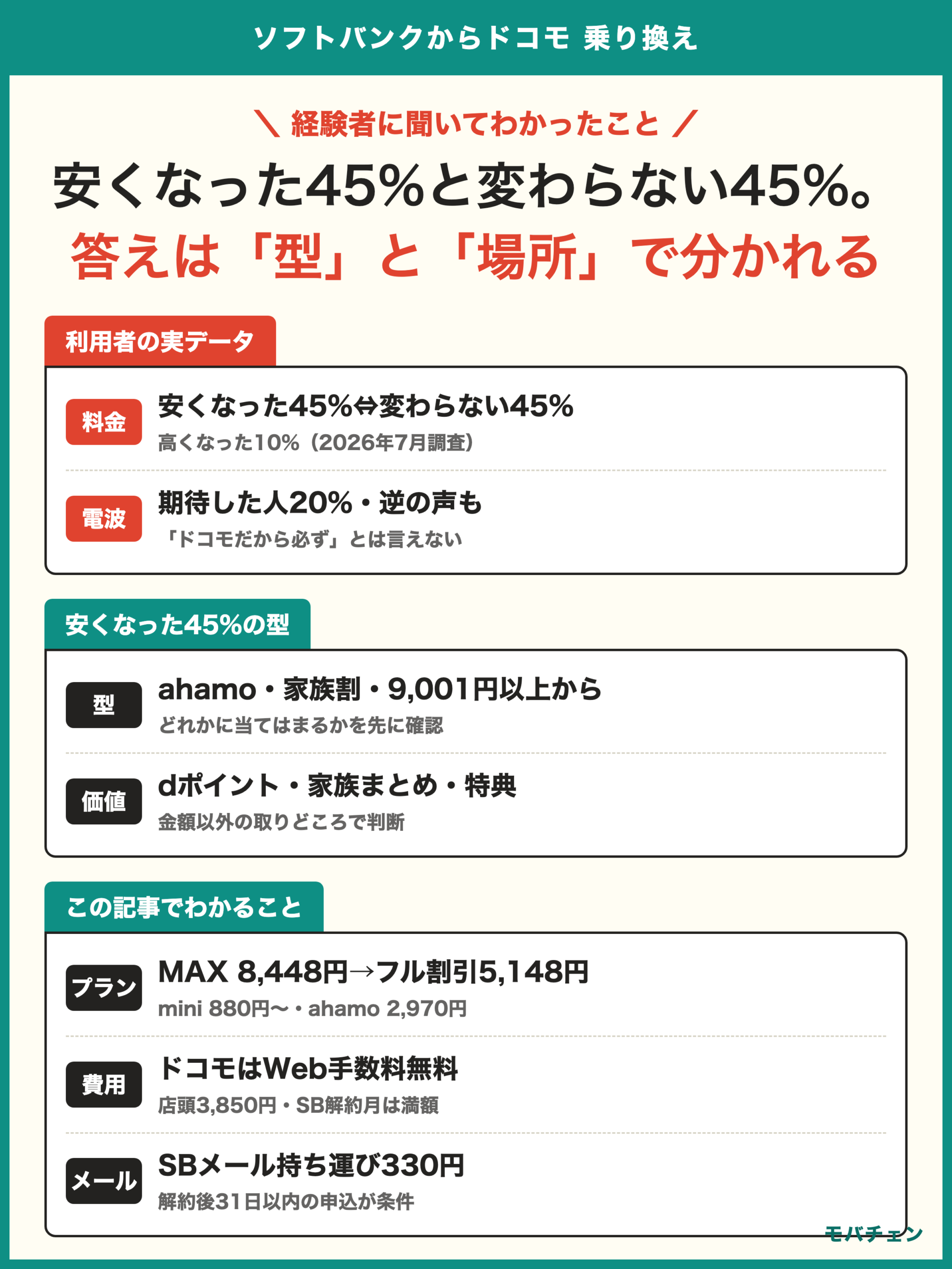ソフトバンクからドコモ 乗り換え 利用者調査 安くなった45%と変わらない45%が拮抗 電波は期待と逆の声も 正直に解説