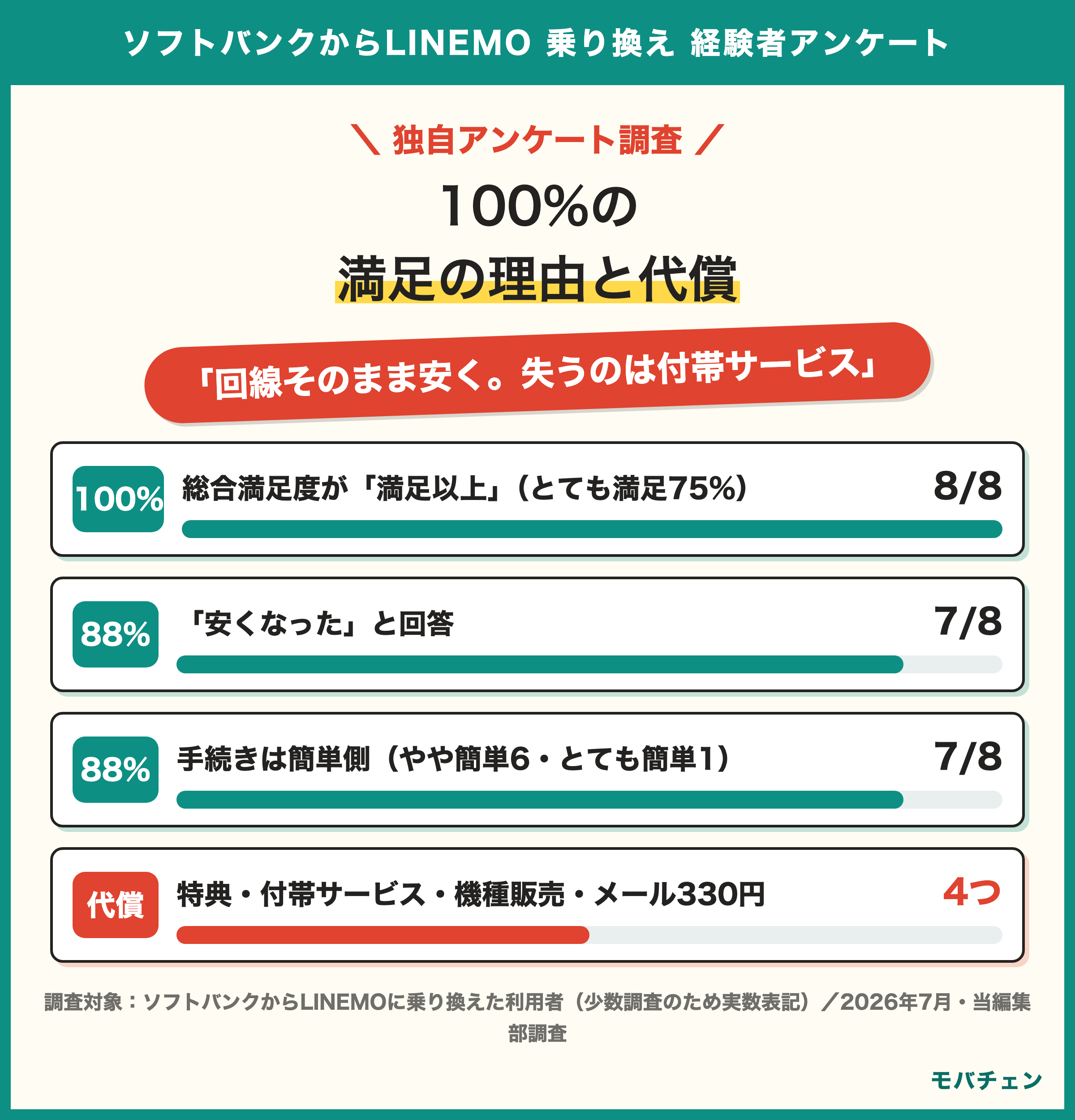 ソフトバンクからLINEMOに乗り換えた利用者の満足の内訳と代償 満足以上100% 安くなった88% 手続き簡単側88% 代償は継続特典 付帯サービス 機種販売 メール330円